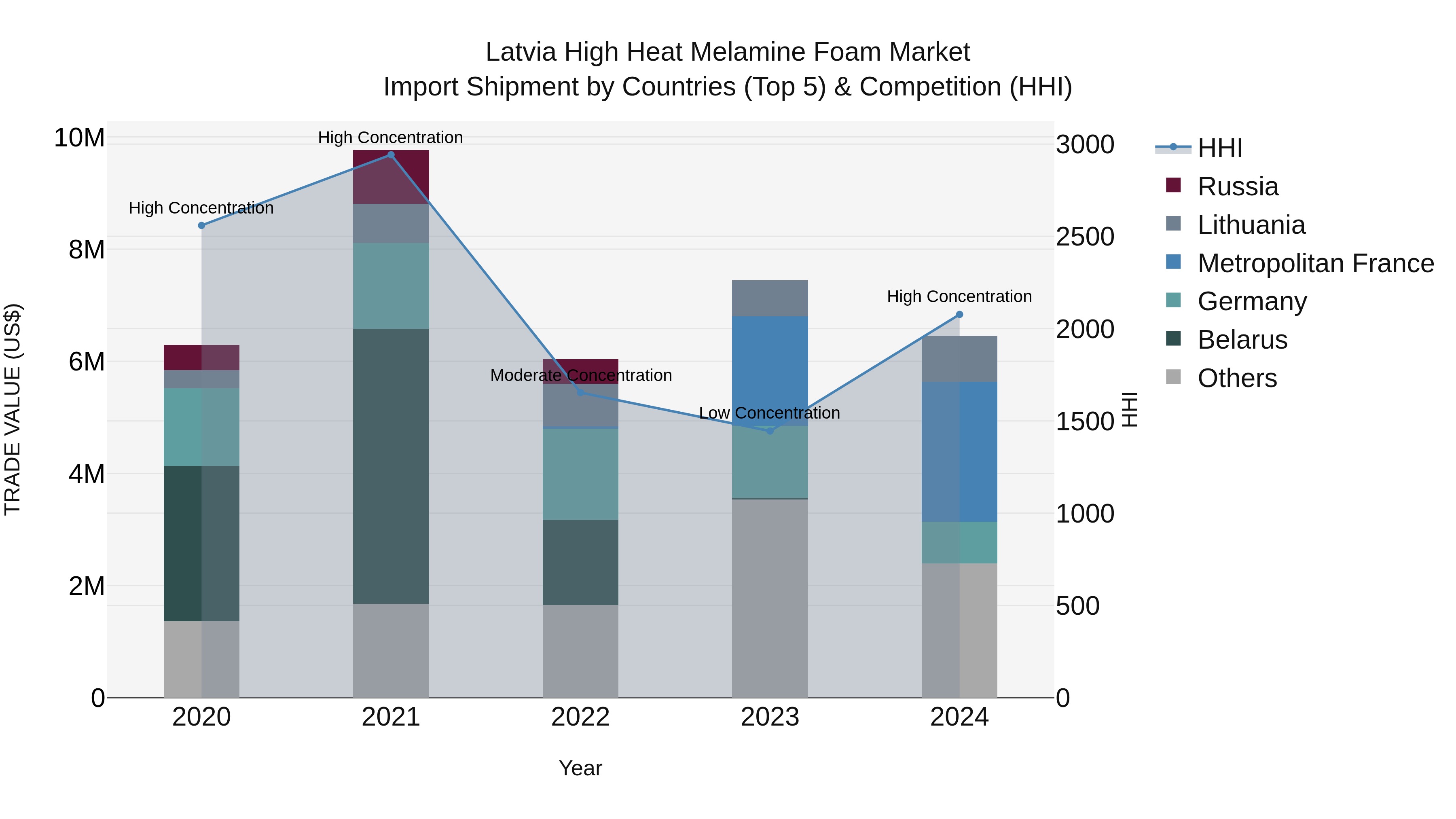 Latvia High Heat Melamine Foam Market Top 5 Importing Countries and Market Competition (HHI) Analysis