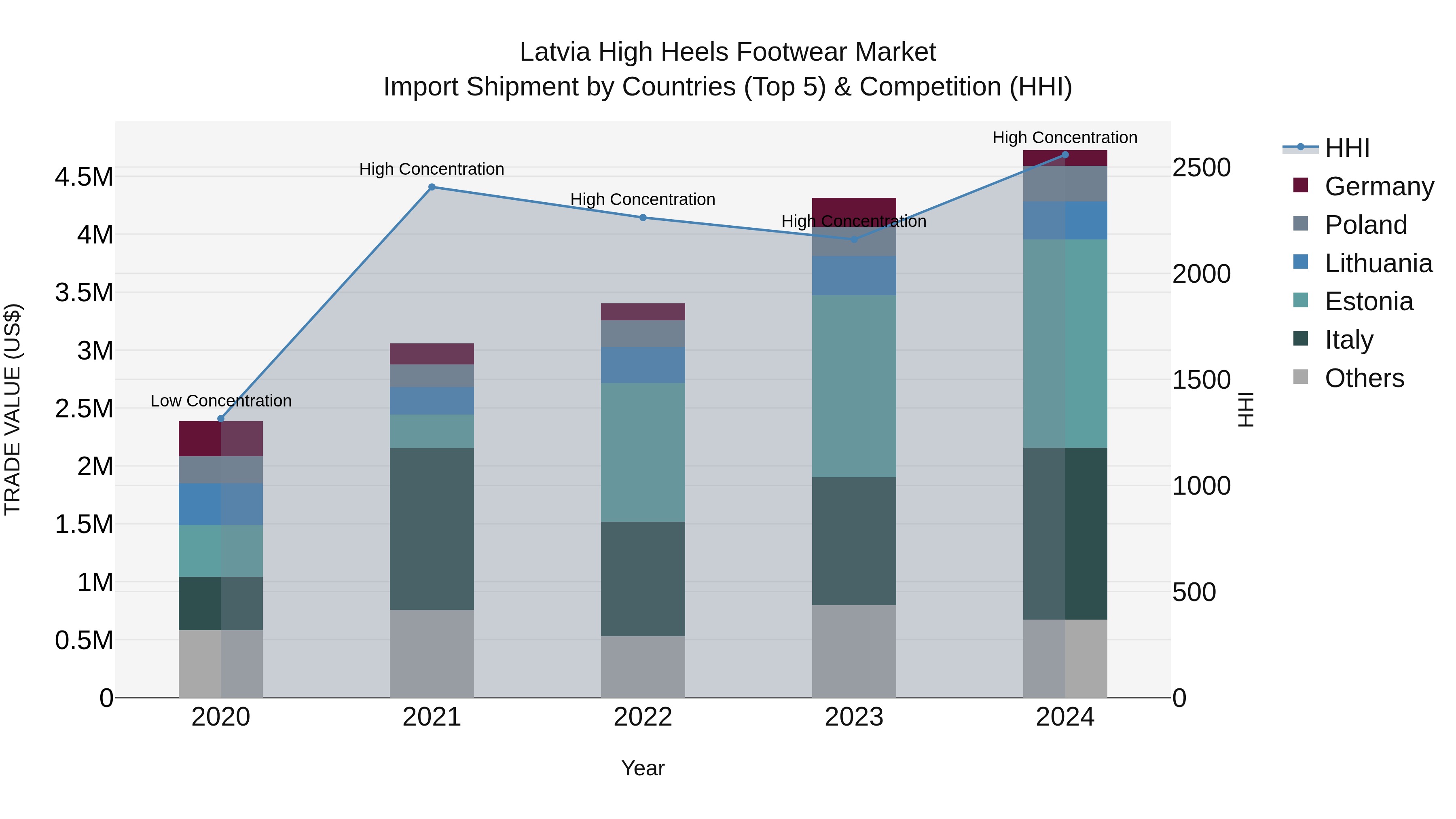 Latvia High Heels Footwear Market Top 5 Importing Countries and Market Competition (HHI) Analysis