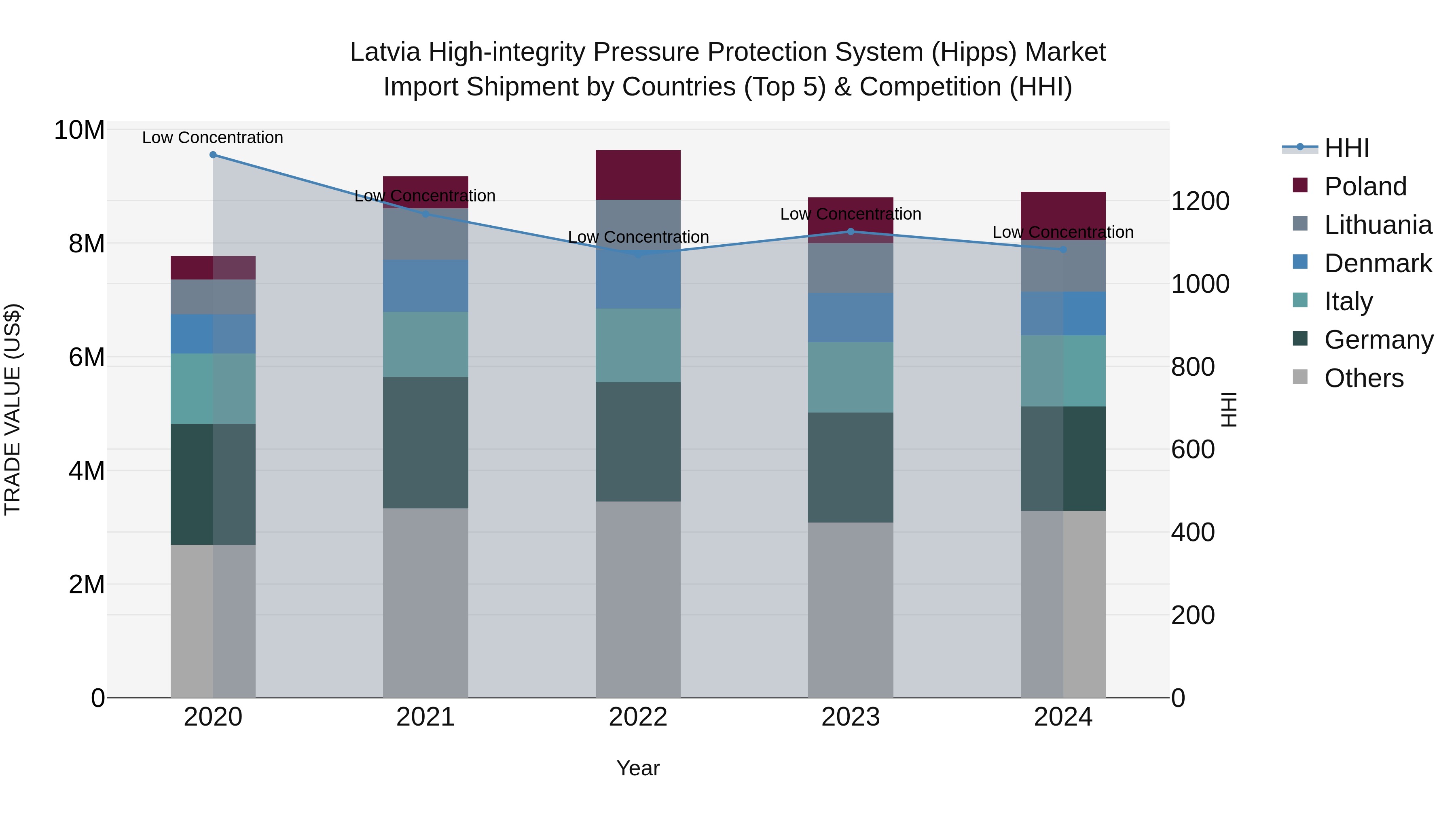 Latvia High-integrity Pressure Protection System (Hipps) Market Top 5 Importing Countries and Market Competition (HHI) Analysis