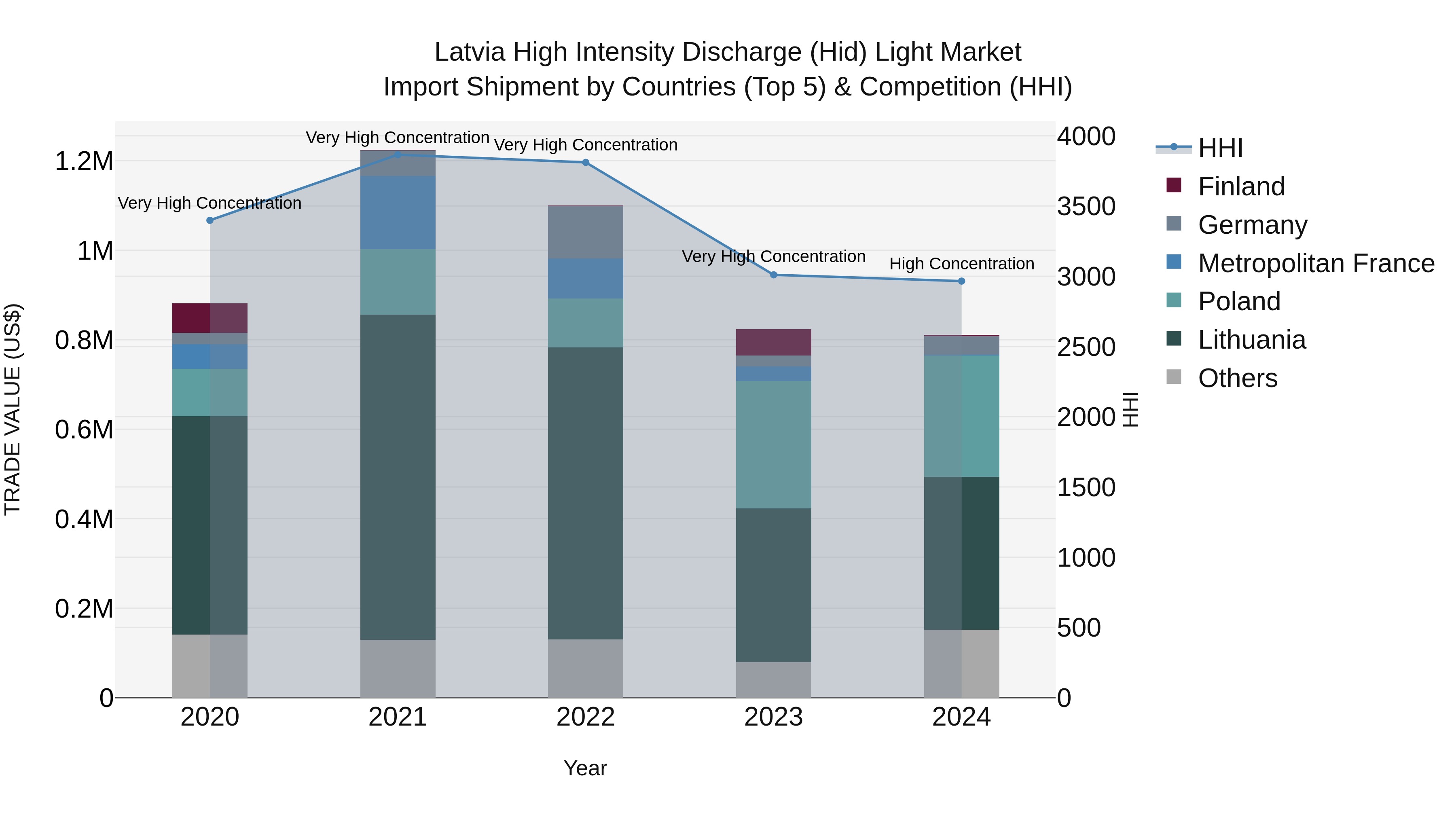 Latvia High Intensity Discharge (Hid) Light Market Top 5 Importing Countries and Market Competition (HHI) Analysis