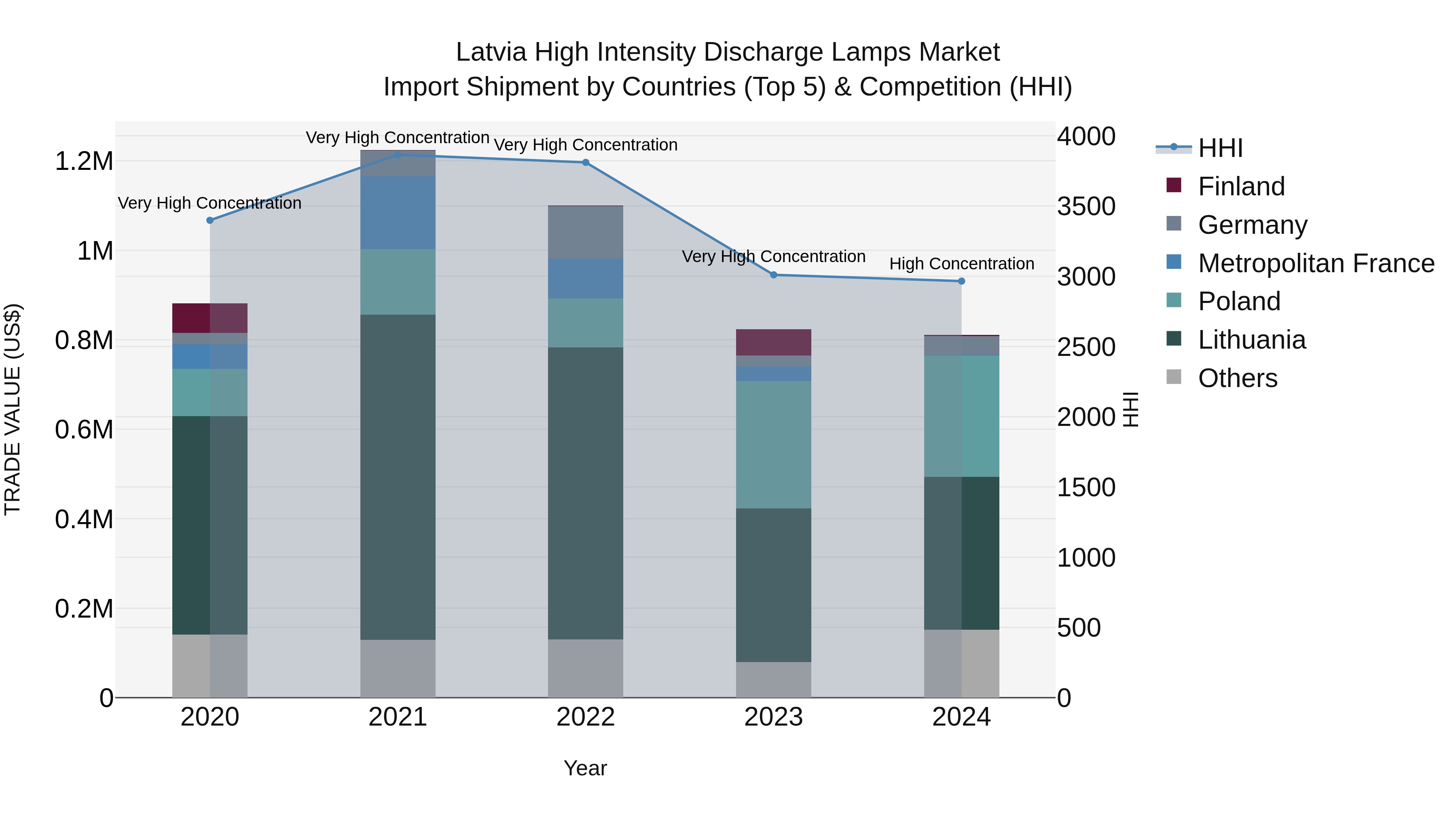 Latvia High Intensity Discharge Lamps Market Top 5 Importing Countries and Market Competition (HHI) Analysis