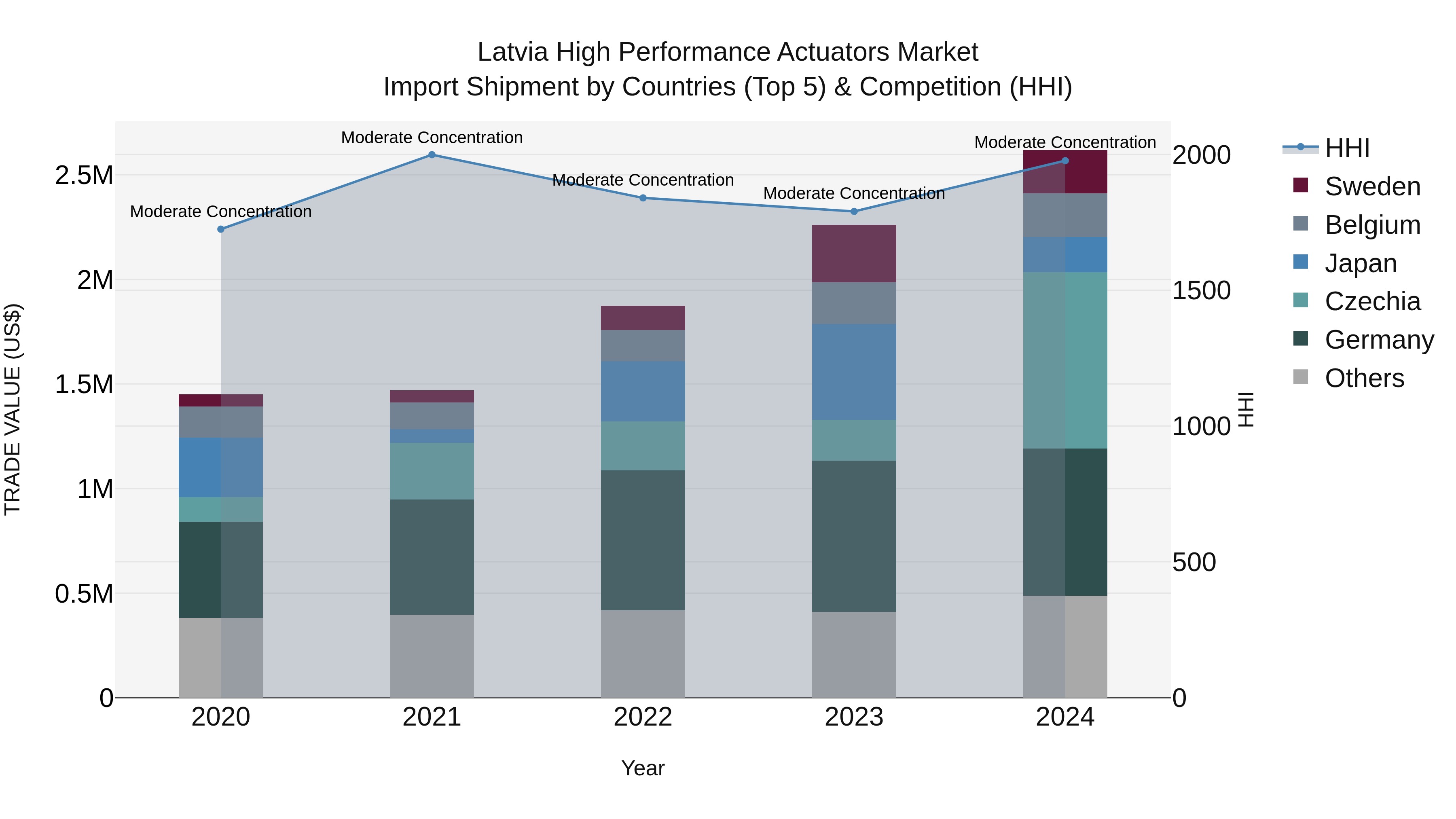 Latvia High Performance Actuators Market Top 5 Importing Countries and Market Competition (HHI) Analysis