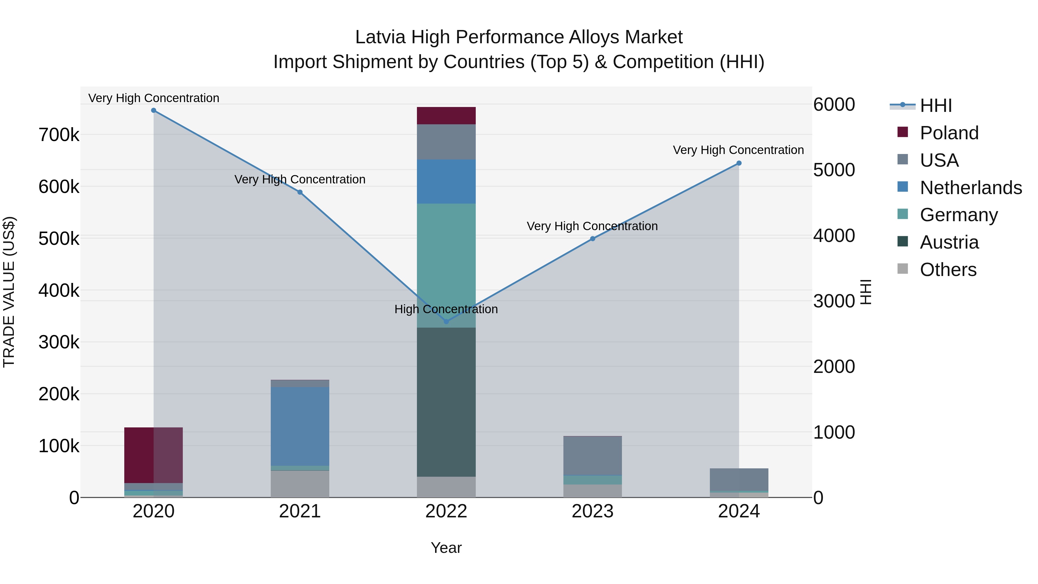 Latvia High Performance Alloys Market Top 5 Importing Countries and Market Competition (HHI) Analysis