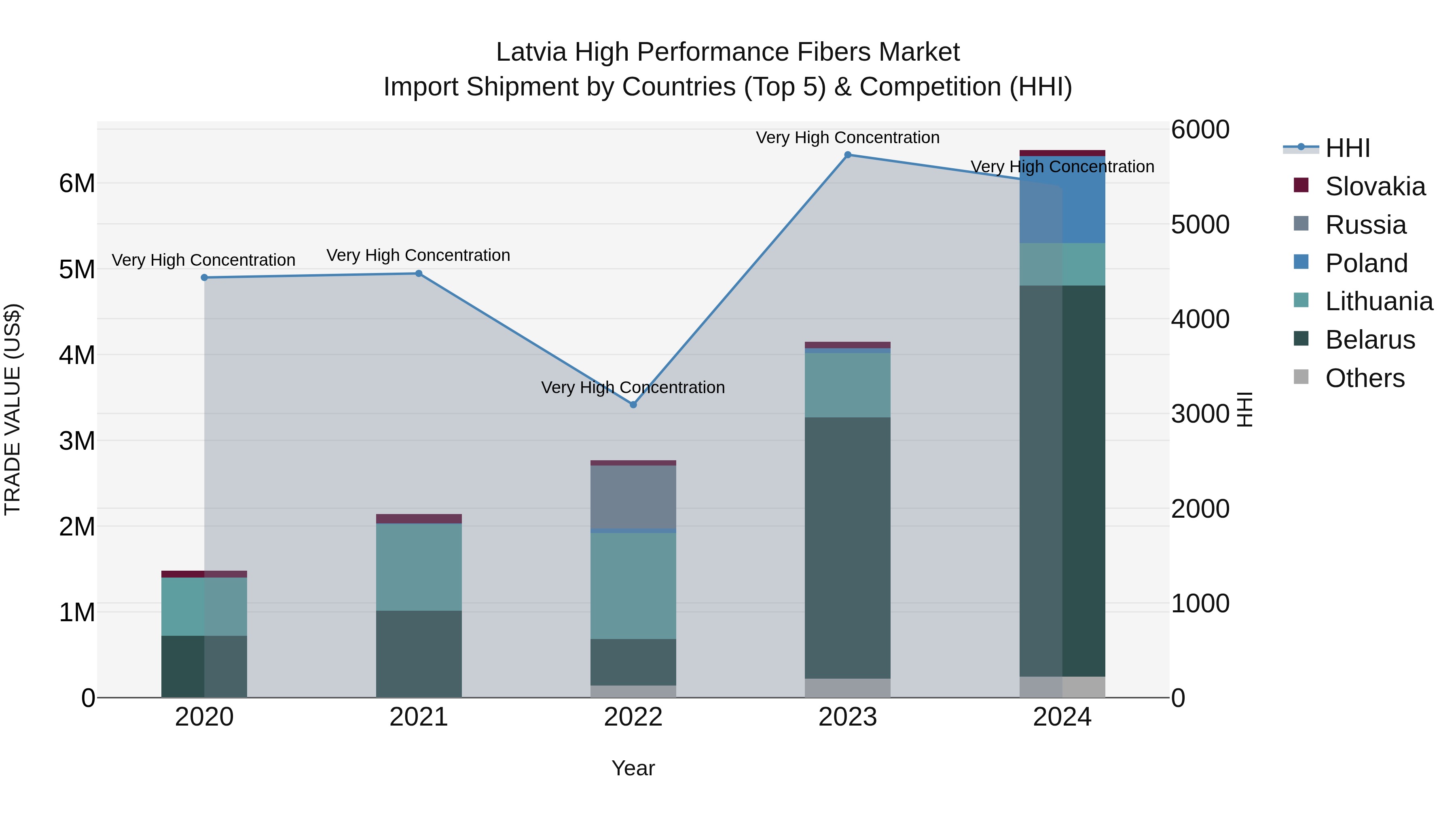 Latvia High Performance Fibers Market Top 5 Importing Countries and Market Competition (HHI) Analysis