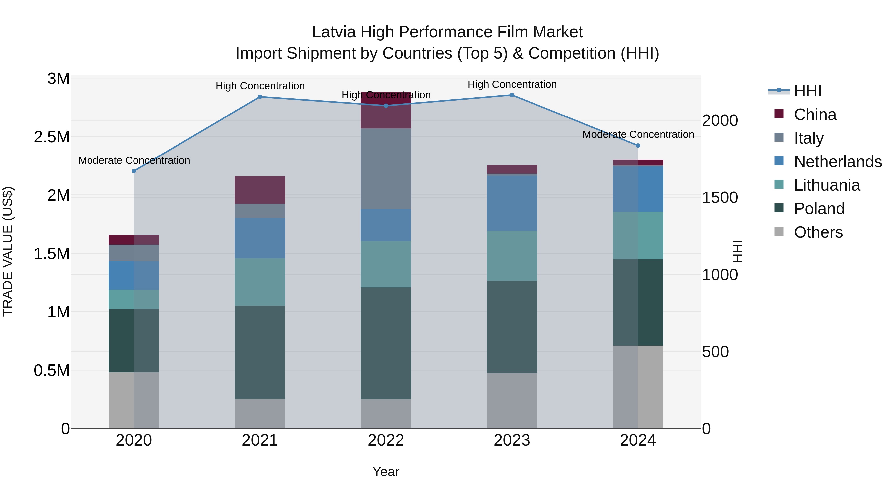 Latvia High Performance Film Market Top 5 Importing Countries and Market Competition (HHI) Analysis