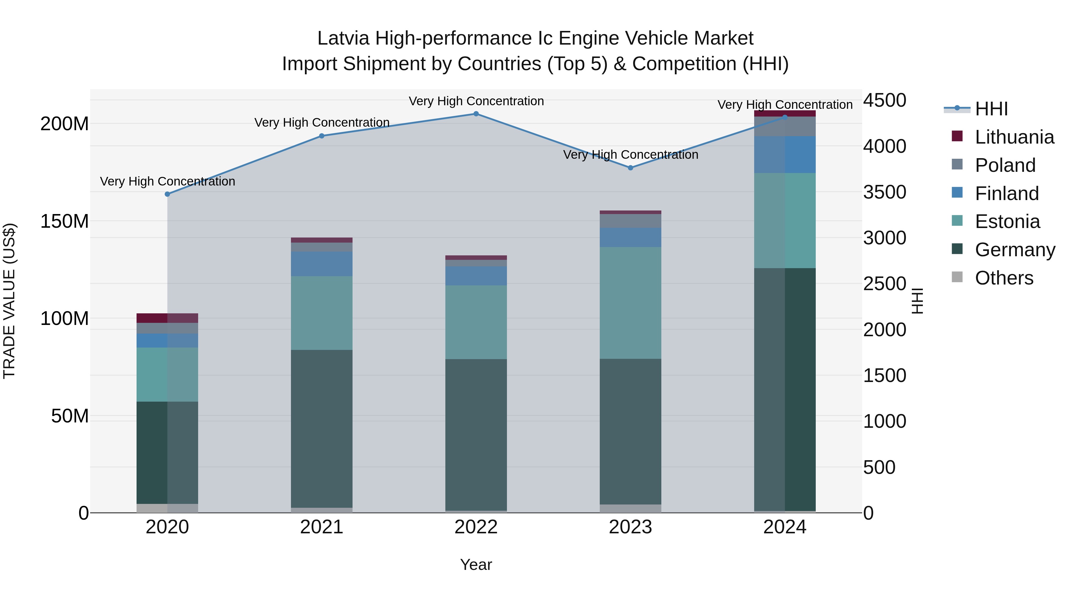 Latvia High-performance Ic Engine Vehicle Market Top 5 Importing Countries and Market Competition (HHI) Analysis