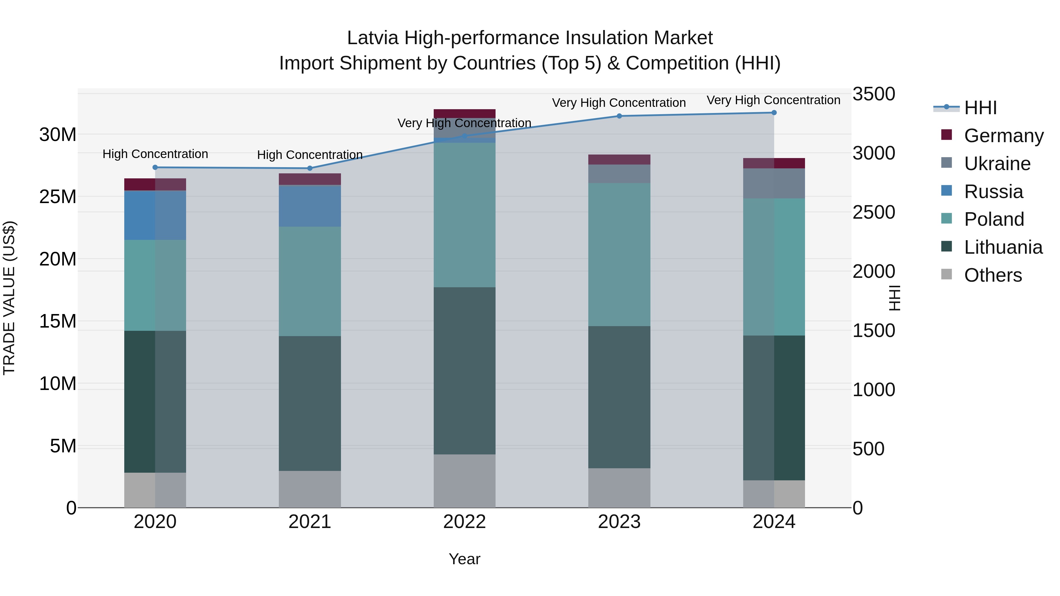 Latvia High-performance Insulation Market Top 5 Importing Countries and Market Competition (HHI) Analysis
