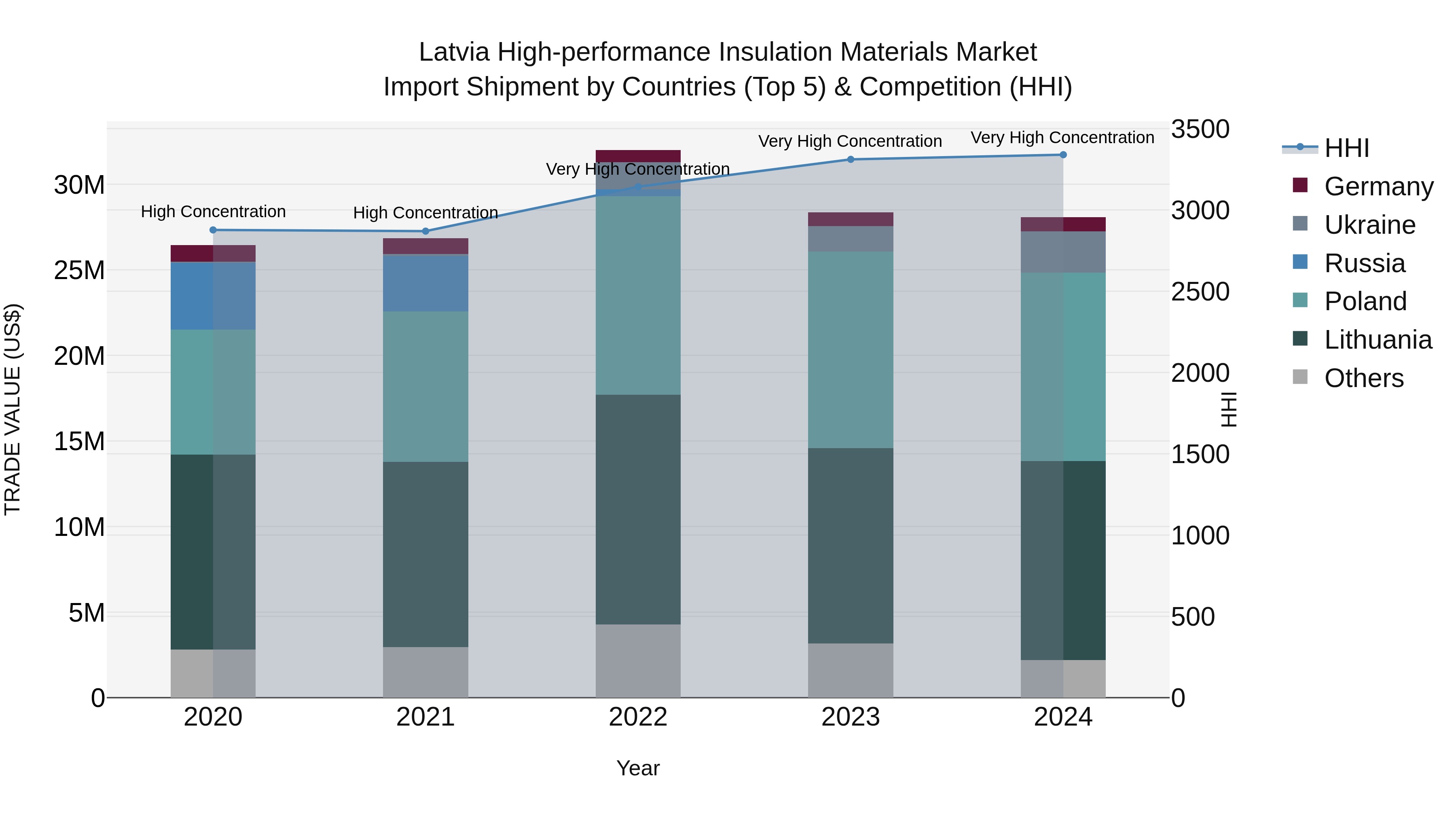 Latvia High-performance Insulation Materials Market Top 5 Importing Countries and Market Competition (HHI) Analysis