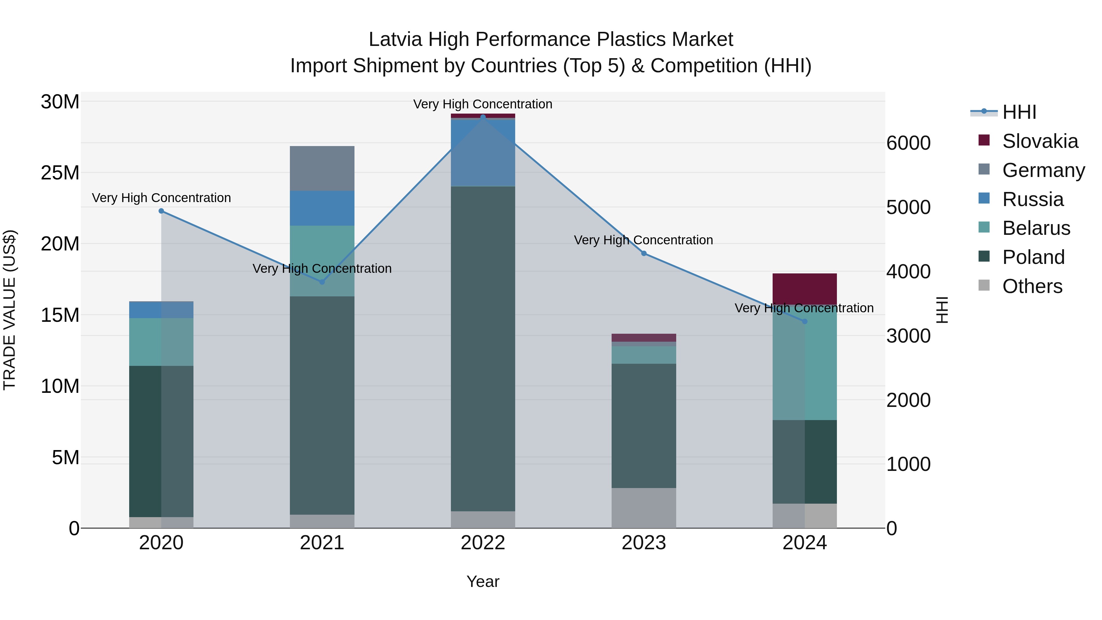 Latvia High Performance Plastics Market Top 5 Importing Countries and Market Competition (HHI) Analysis
