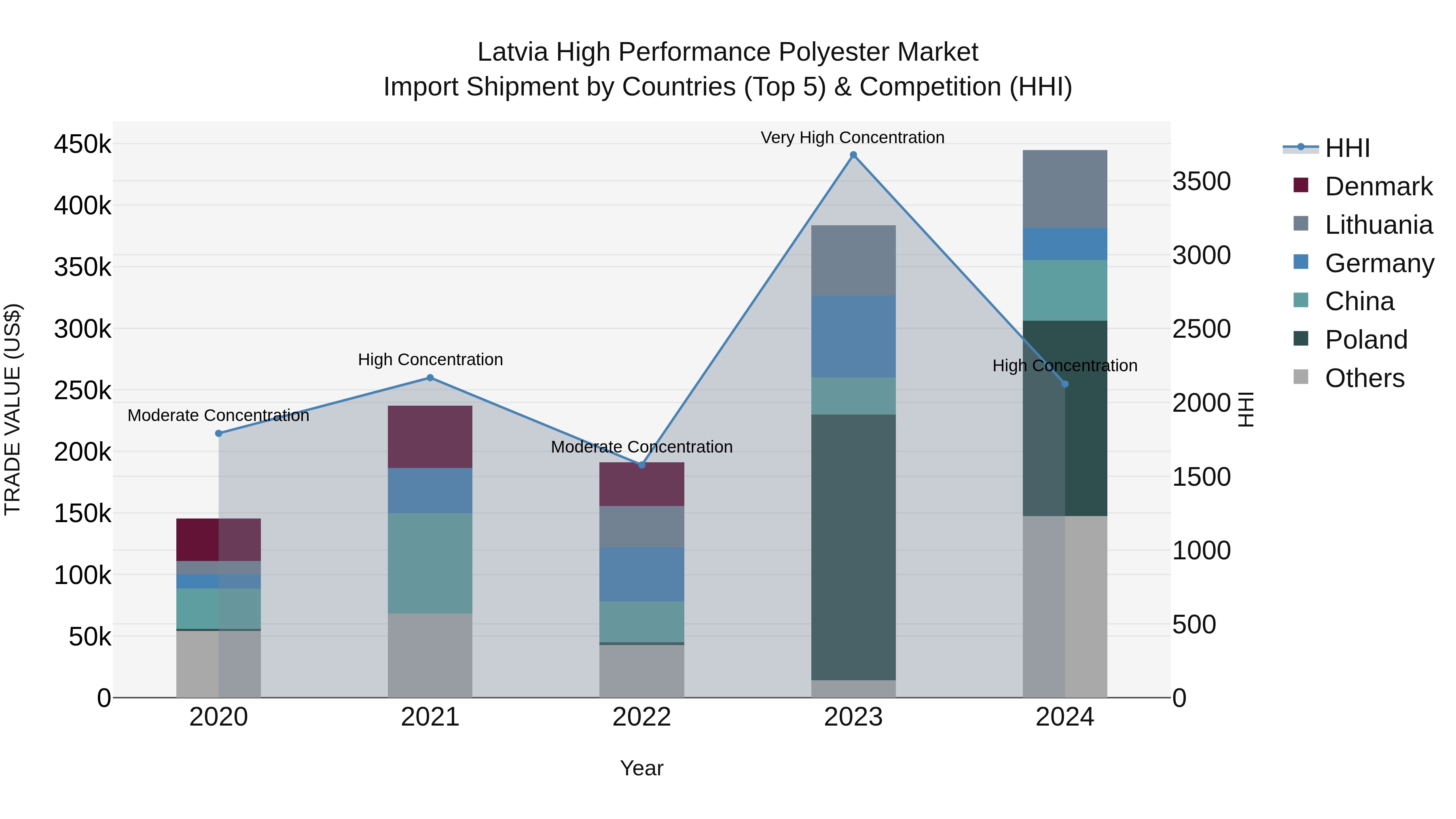 Latvia High Performance Polyester Market Top 5 Importing Countries and Market Competition (HHI) Analysis