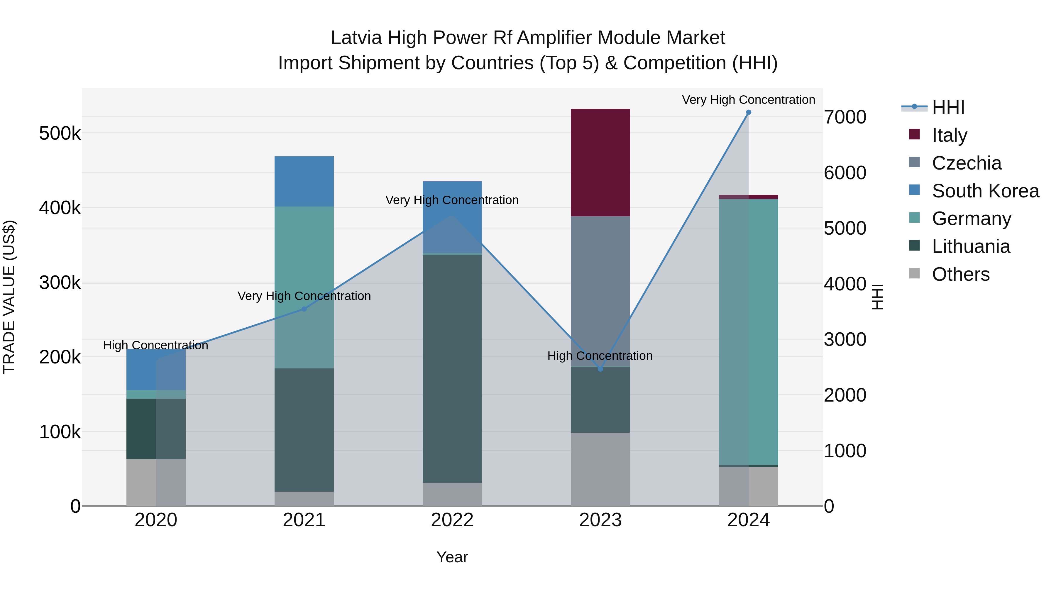 Latvia High Power Rf Amplifier Module Market Top 5 Importing Countries and Market Competition (HHI) Analysis