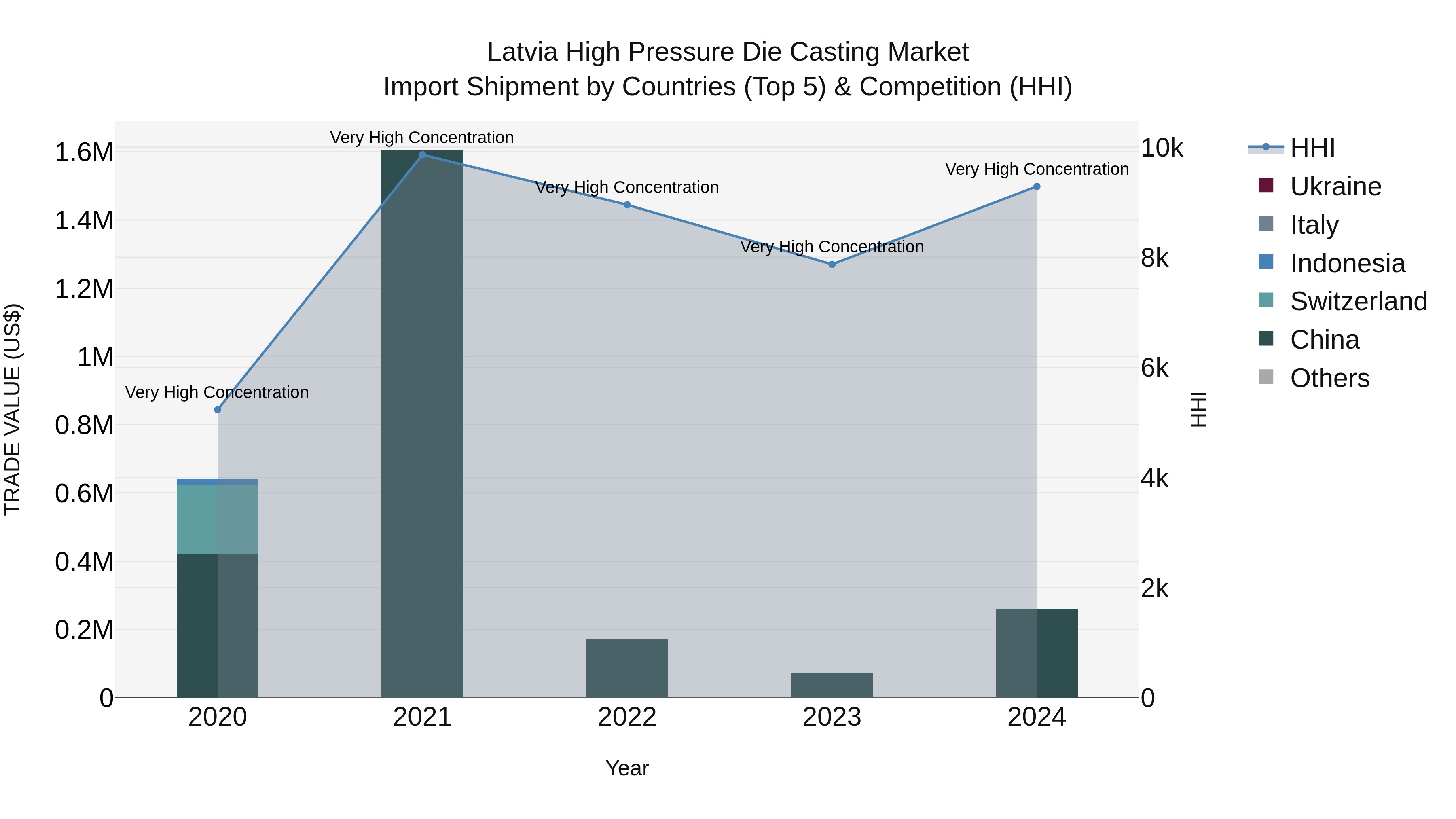 Latvia High Pressure Die Casting Market Top 5 Importing Countries and Market Competition (HHI) Analysis