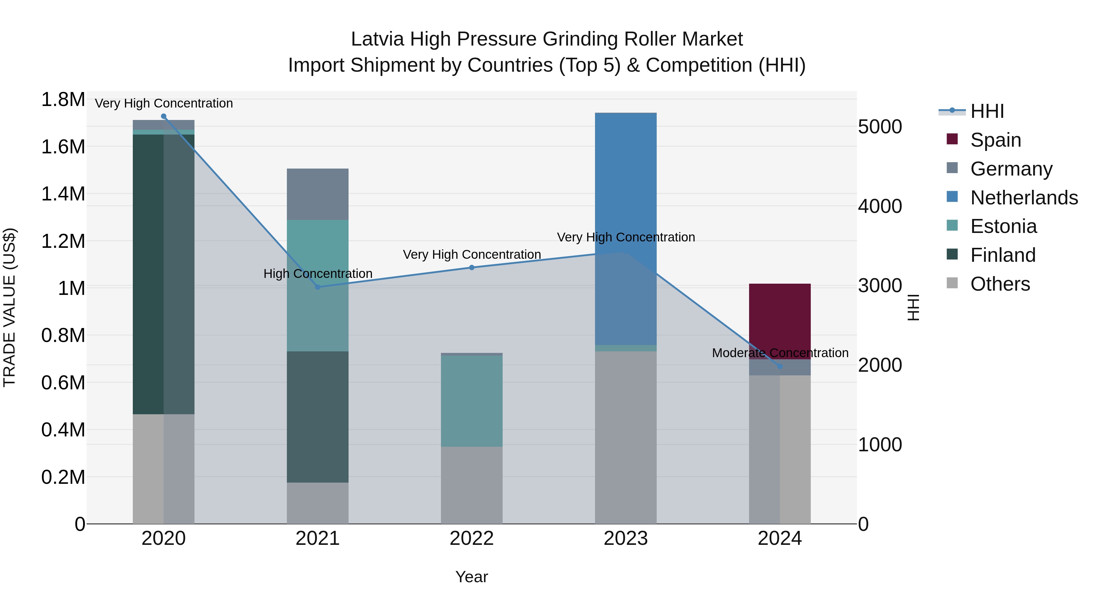 Latvia High Pressure Grinding Roller Market Top 5 Importing Countries and Market Competition (HHI) Analysis
