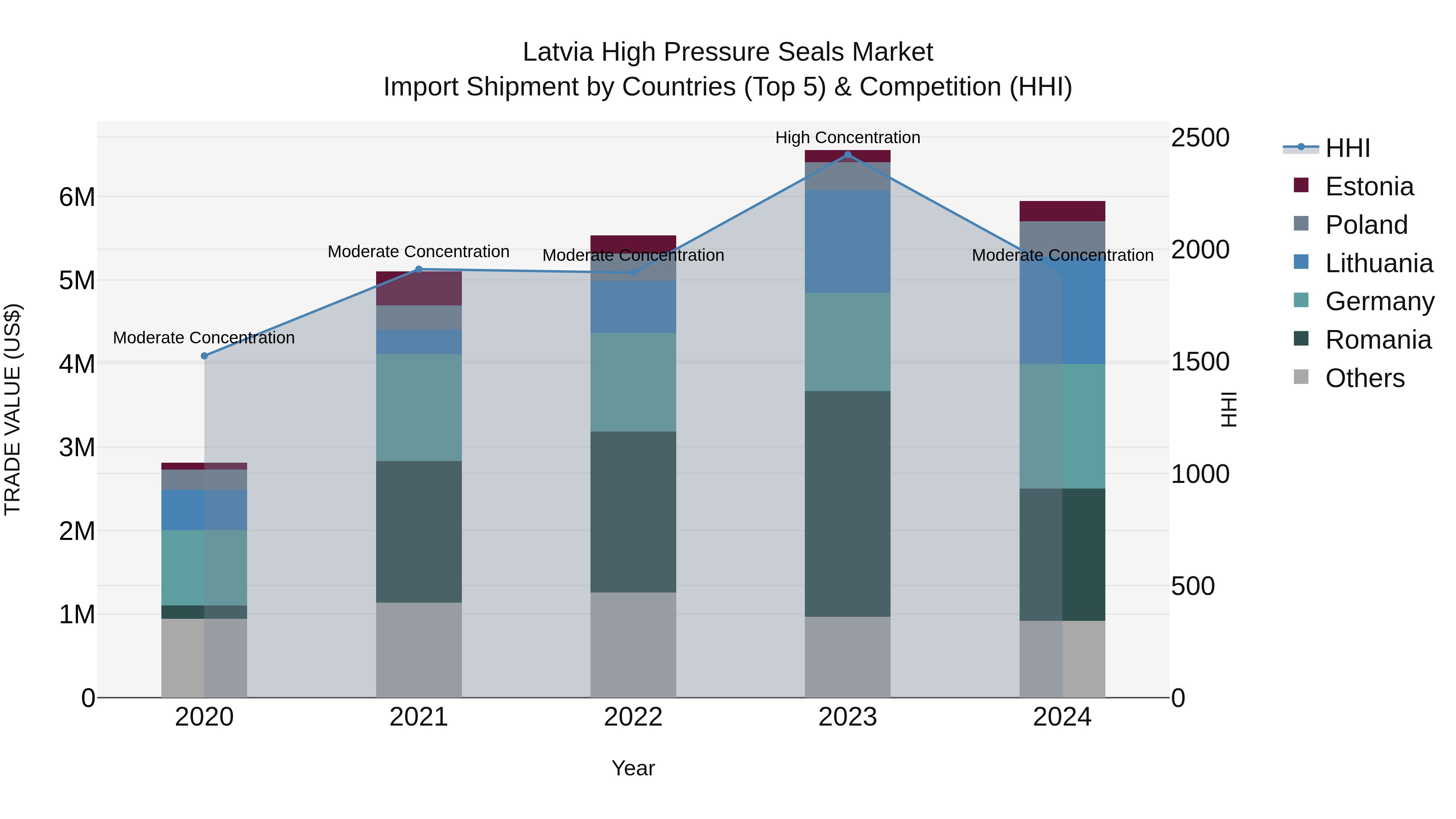Latvia High Pressure Seals Market Top 5 Importing Countries and Market Competition (HHI) Analysis