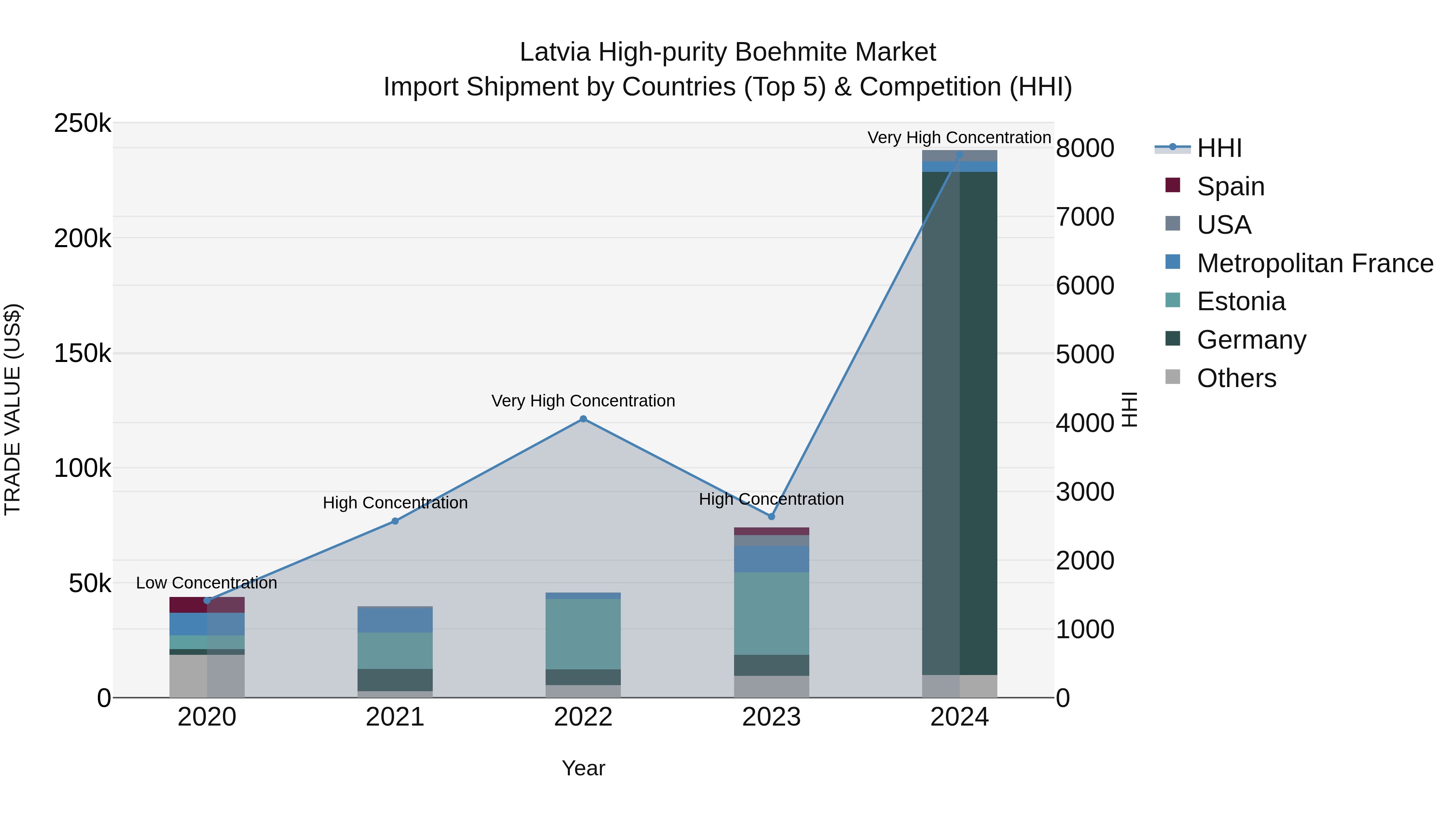 Latvia High-purity Boehmite Market Top 5 Importing Countries and Market Competition (HHI) Analysis