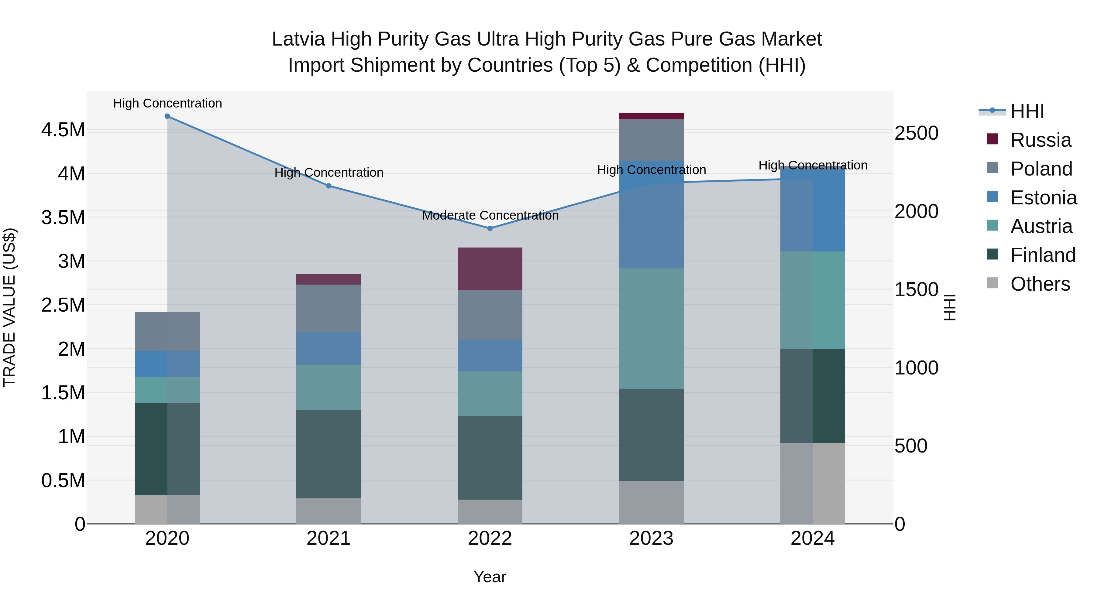 Latvia High Purity Gas Ultra High Purity Gas Pure Gas Market Top 5 Importing Countries and Market Competition (HHI) Analysis