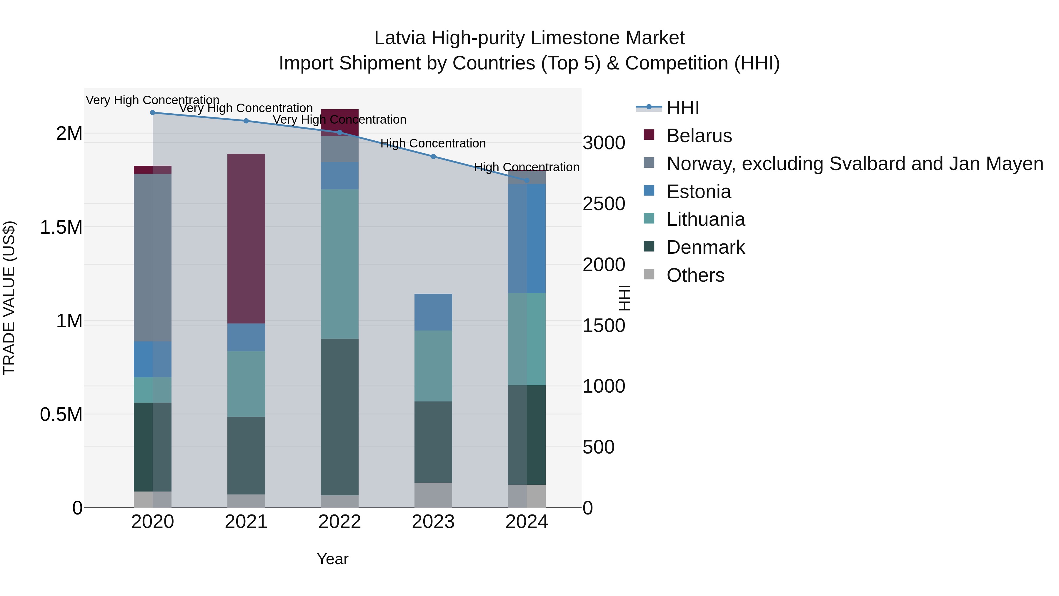 Latvia High-purity Limestone Market Top 5 Importing Countries and Market Competition (HHI) Analysis