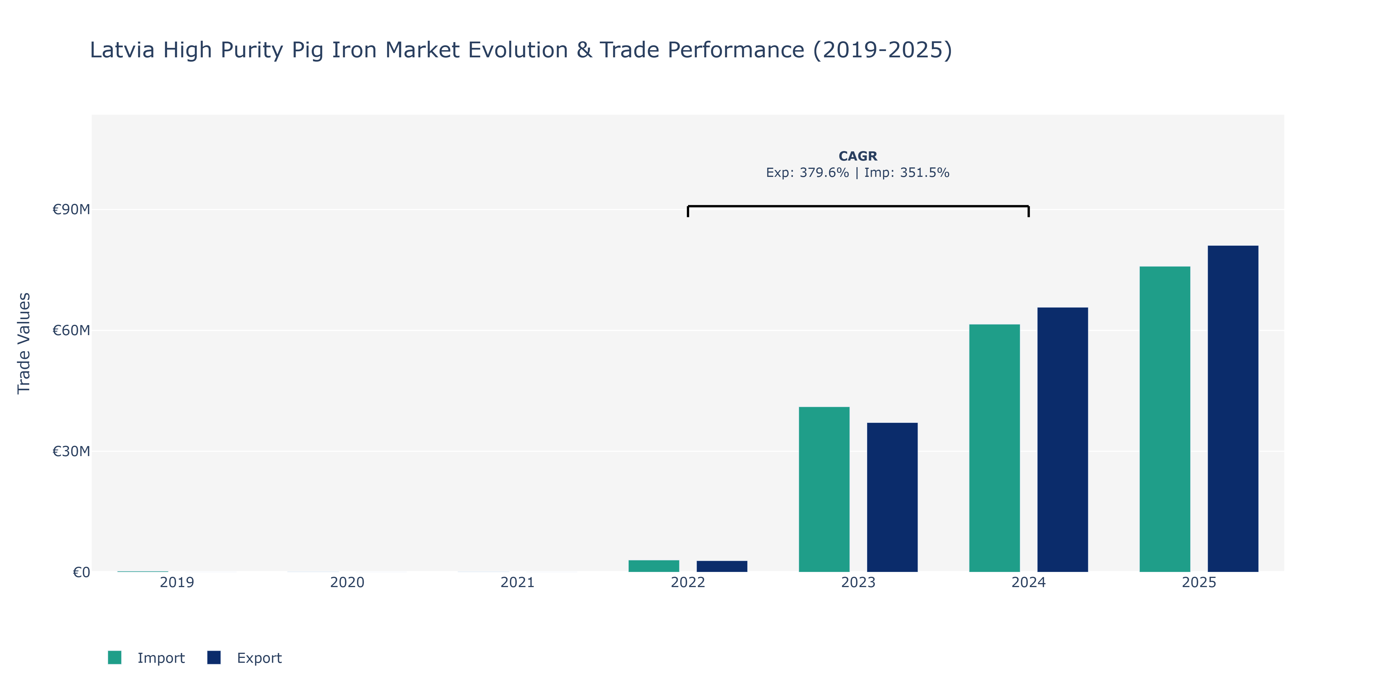 Latvia High Purity Pig Iron Market: Production & Trade Performance (2019-2025) Size
