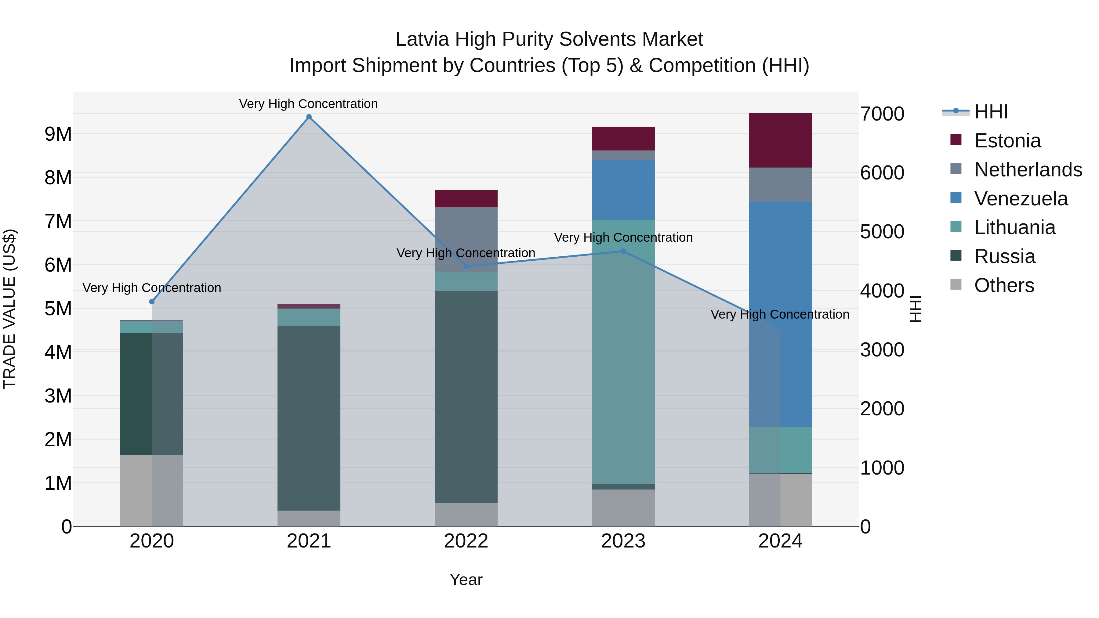 Latvia High Purity Solvents Market Top 5 Importing Countries and Market Competition (HHI) Analysis