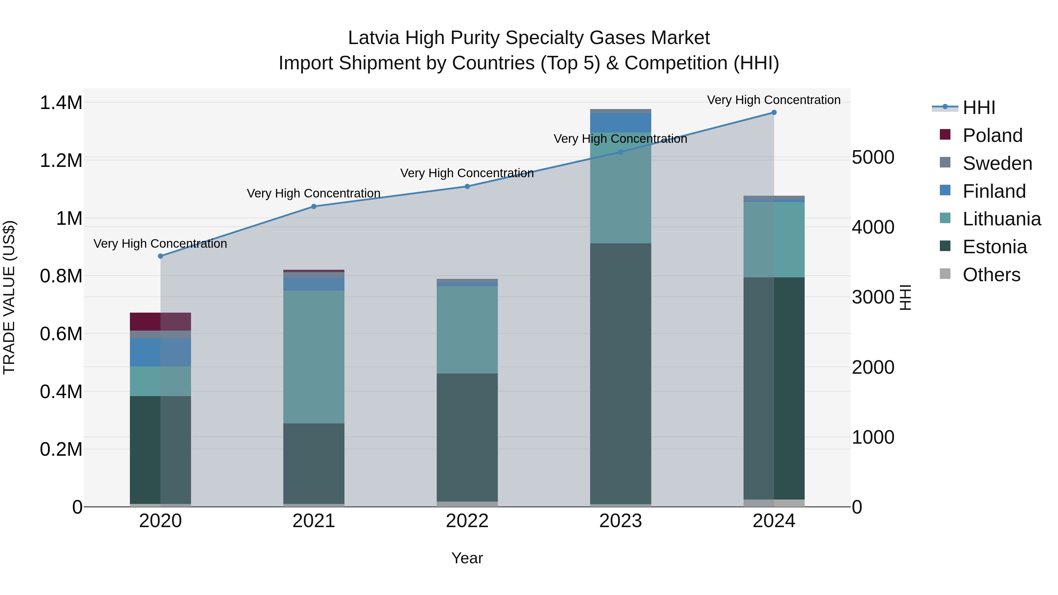 Latvia High Purity Specialty Gases Market Top 5 Importing Countries and Market Competition (HHI) Analysis