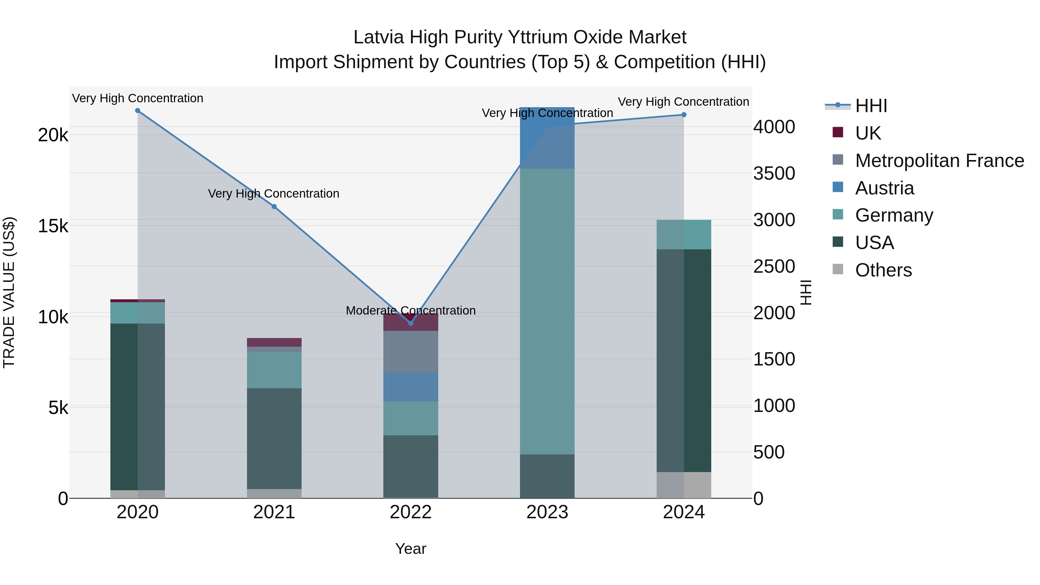 Latvia High Purity Yttrium Oxide Market Top 5 Importing Countries and Market Competition (HHI) Analysis
