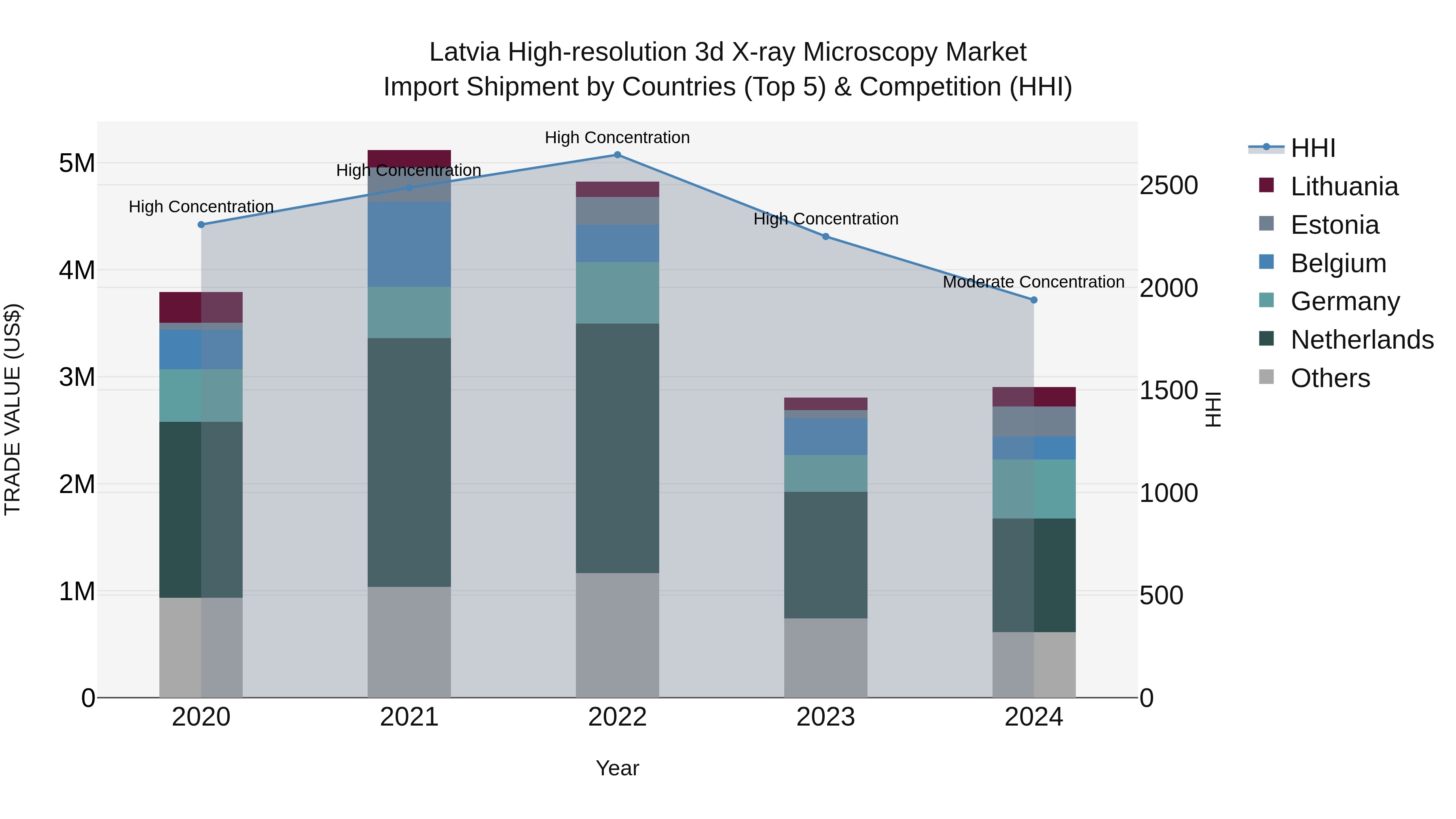 Latvia High-resolution 3d X-ray Microscopy Market Top 5 Importing Countries and Market Competition (HHI) Analysis