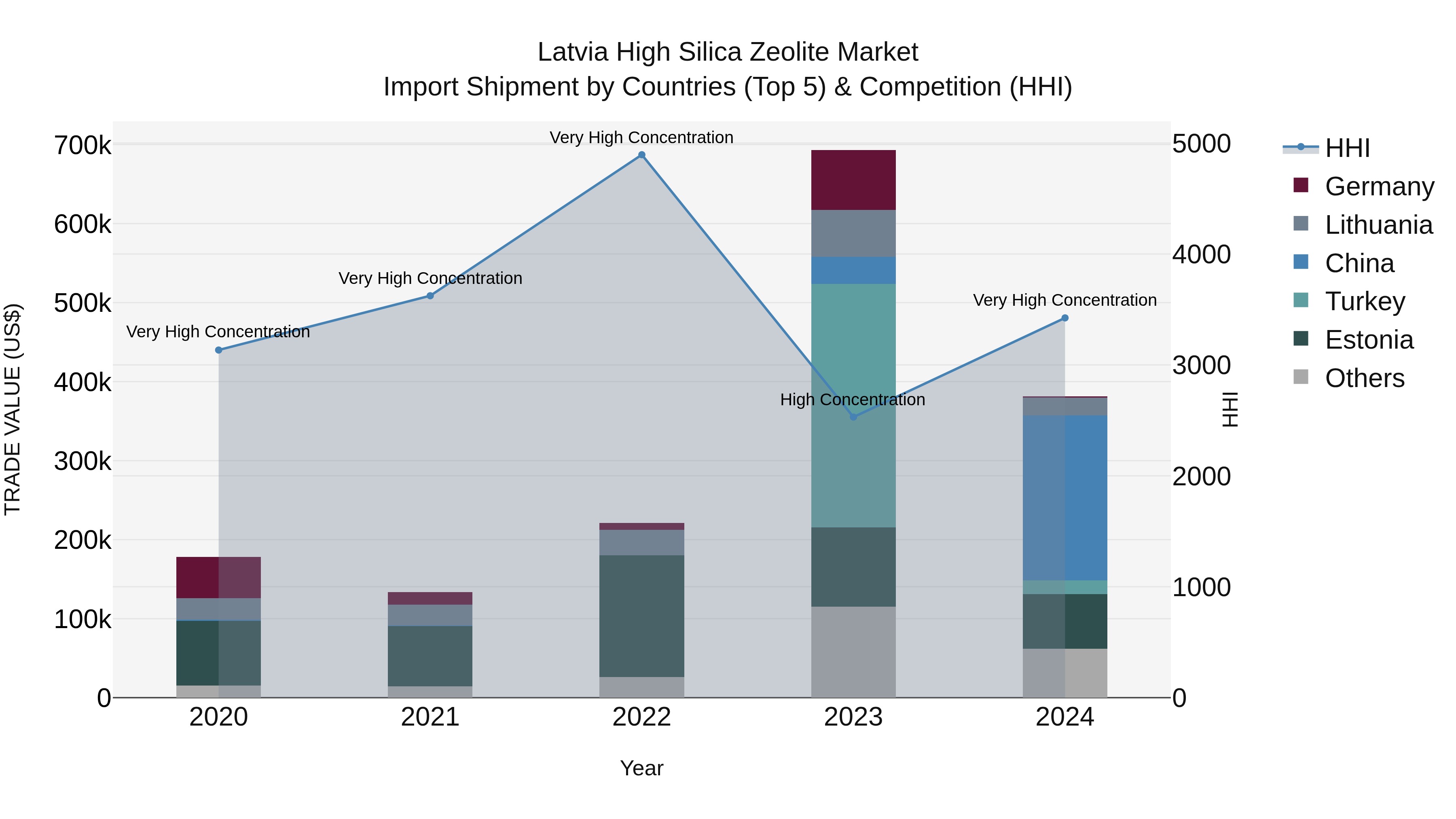 Latvia High Silica Zeolite Market Top 5 Importing Countries and Market Competition (HHI) Analysis