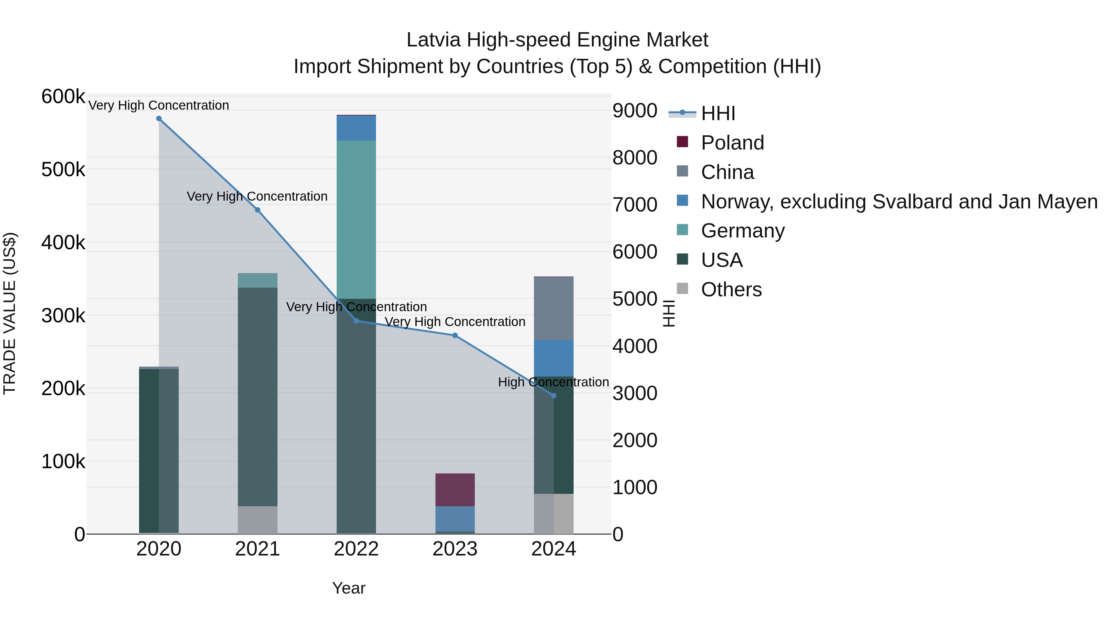 Latvia High-speed Engine Market Top 5 Importing Countries and Market Competition (HHI) Analysis