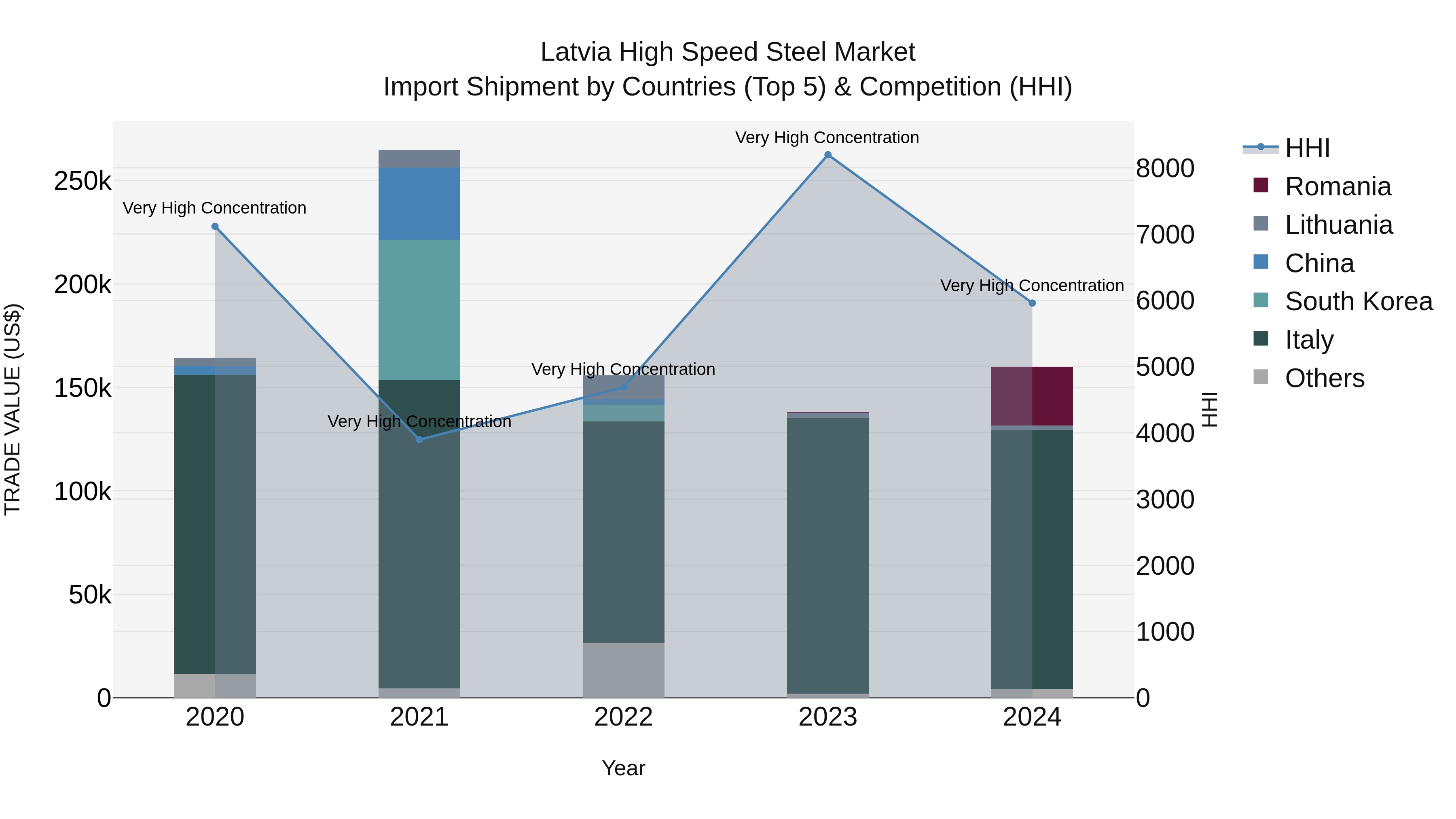 Latvia High Speed Steel Market Top 5 Importing Countries and Market Competition (HHI) Analysis