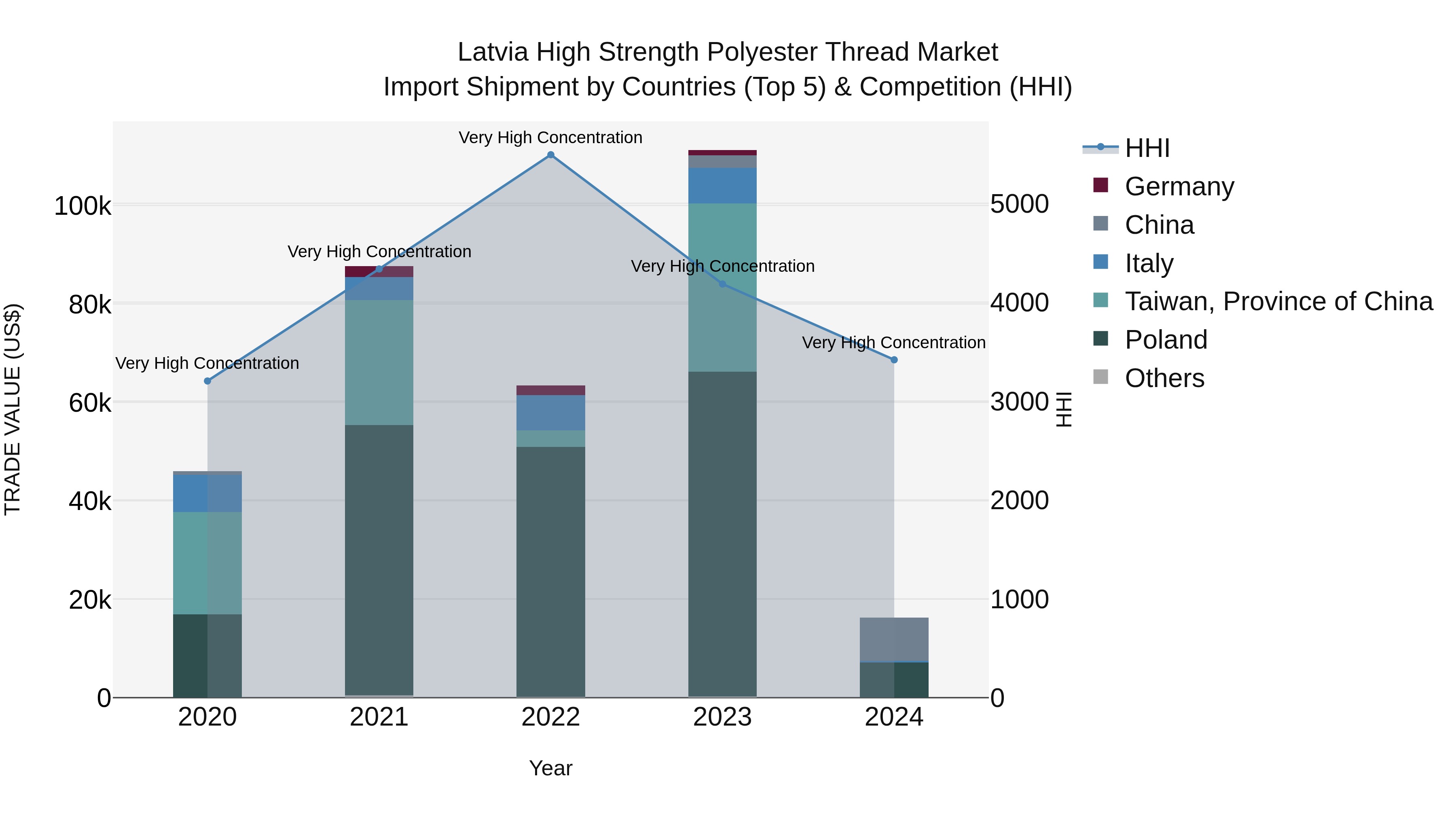 Latvia High Strength Polyester Thread Market Top 5 Importing Countries and Market Competition (HHI) Analysis