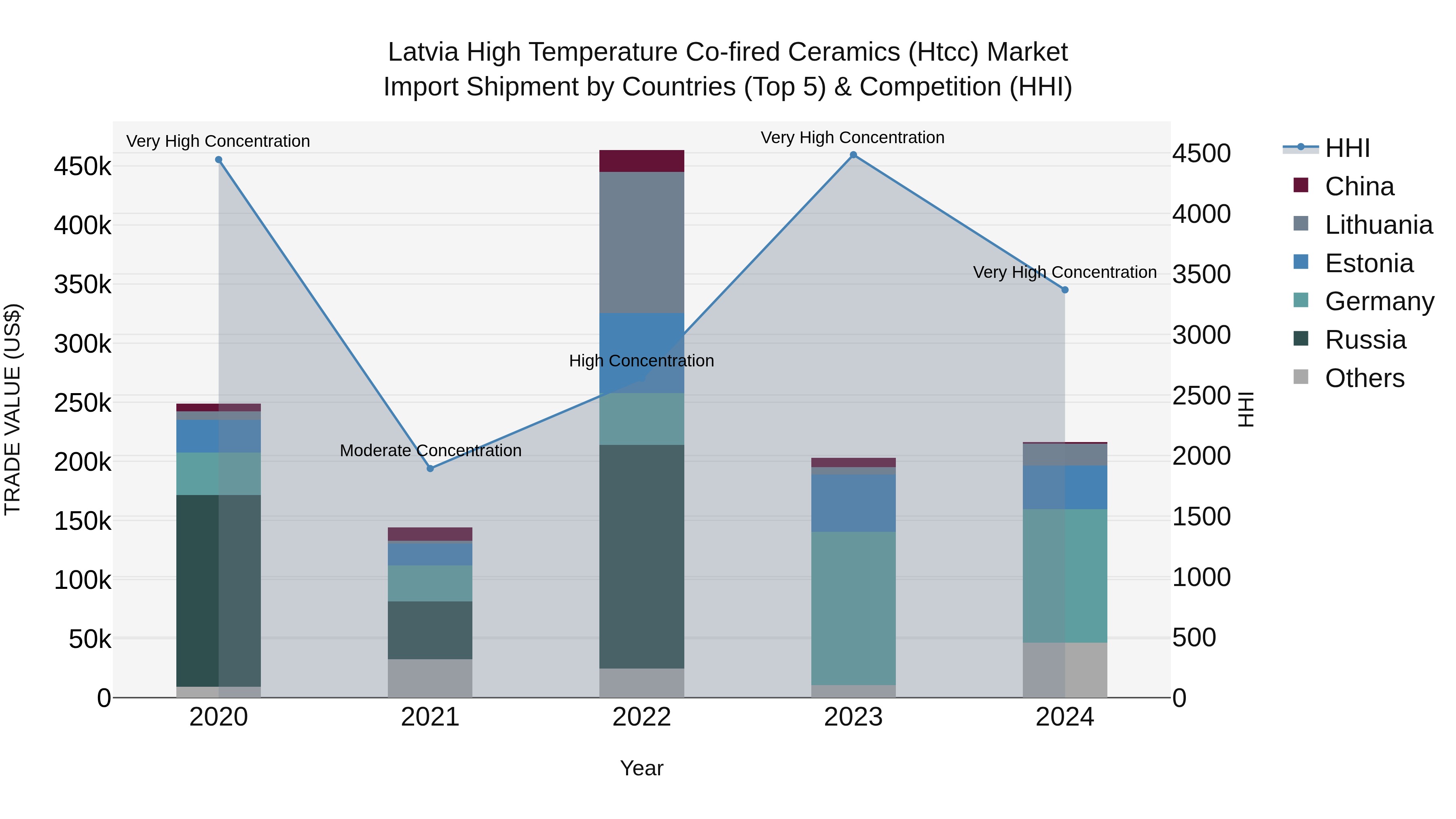 Latvia High Temperature Co-fired Ceramics (Htcc) Market Top 5 Importing Countries and Market Competition (HHI) Analysis