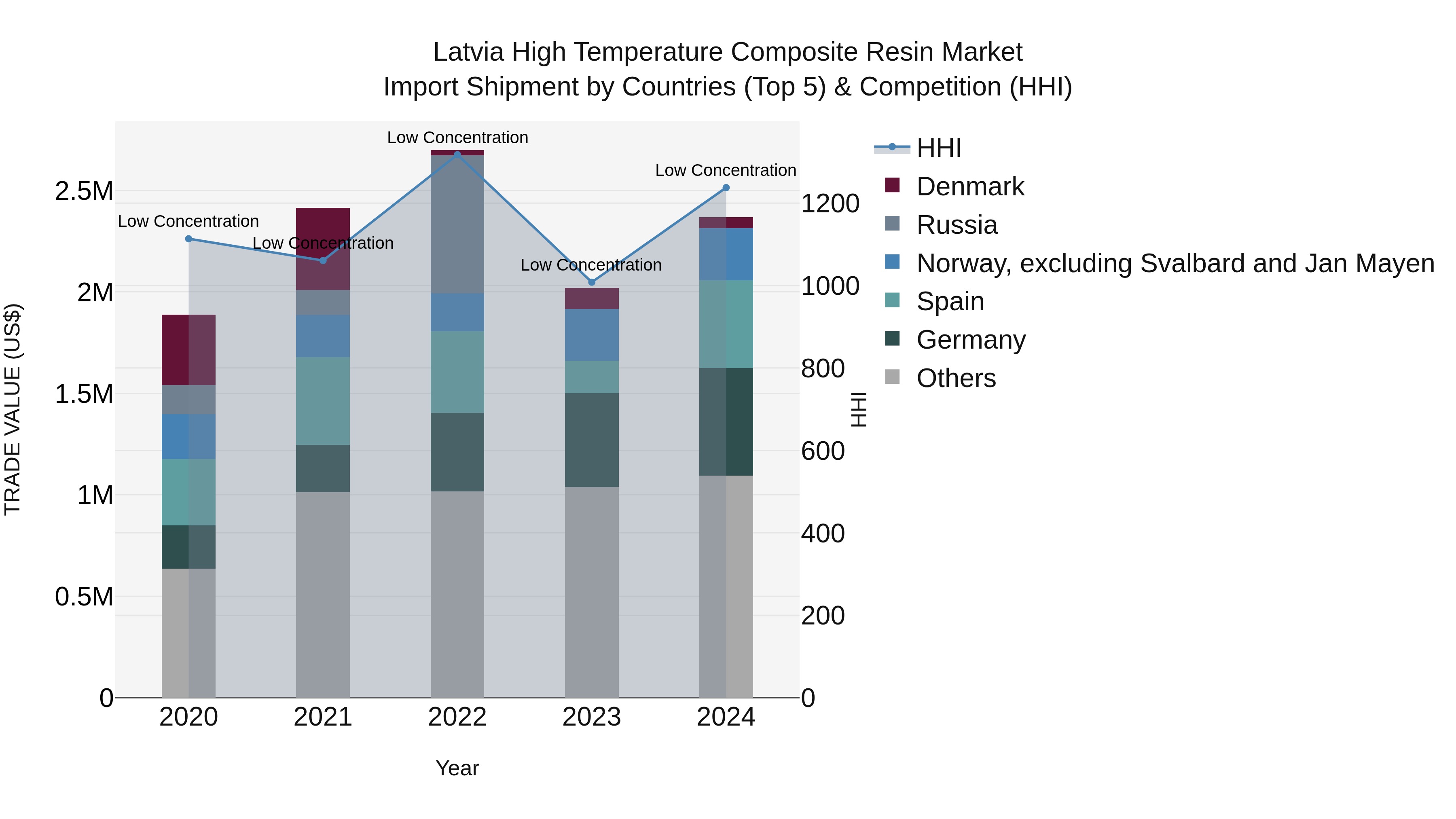 Latvia High Temperature Composite Resin Market Top 5 Importing Countries and Market Competition (HHI) Analysis