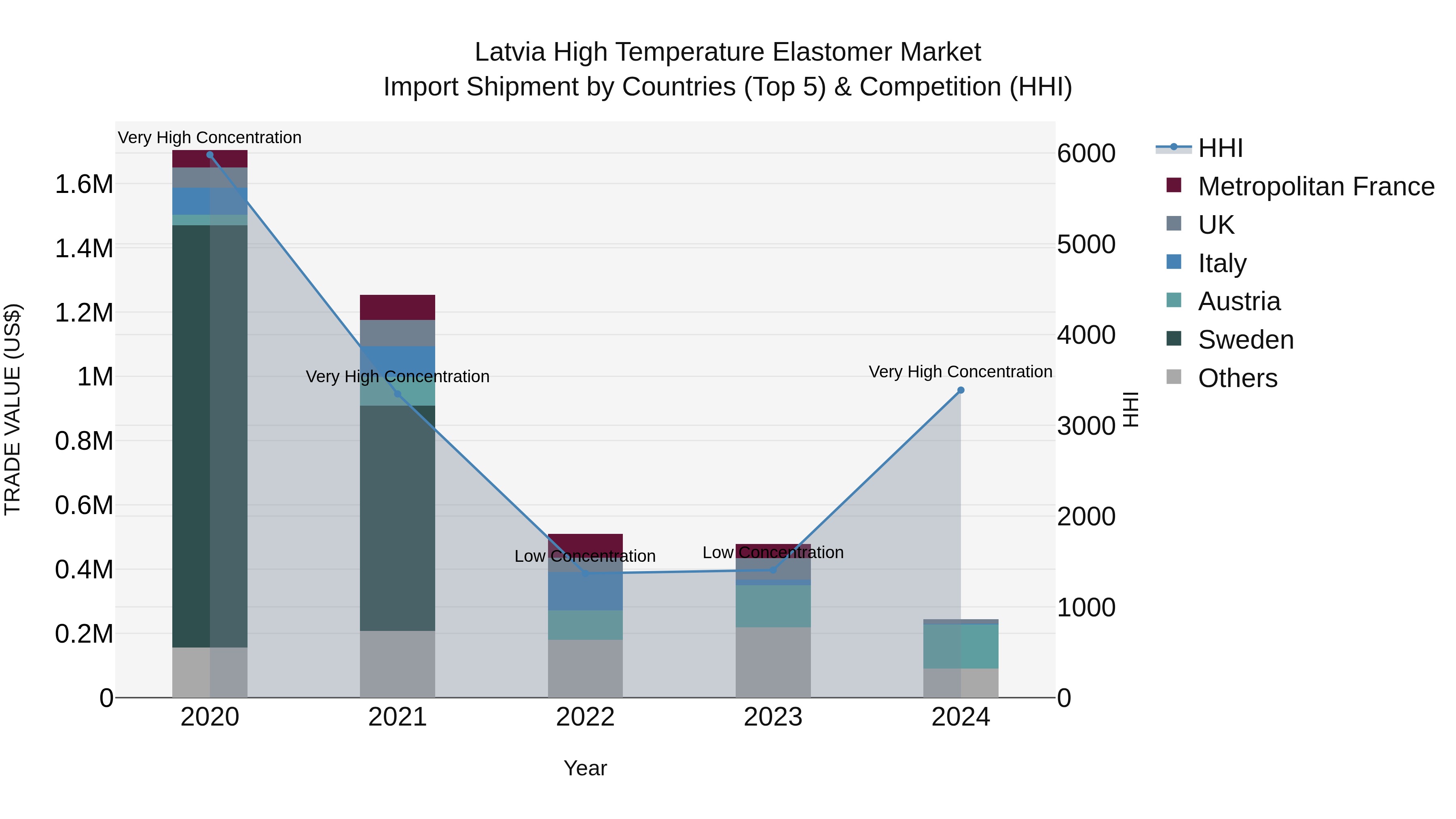 Latvia High Temperature Elastomer Market Top 5 Importing Countries and Market Competition (HHI) Analysis