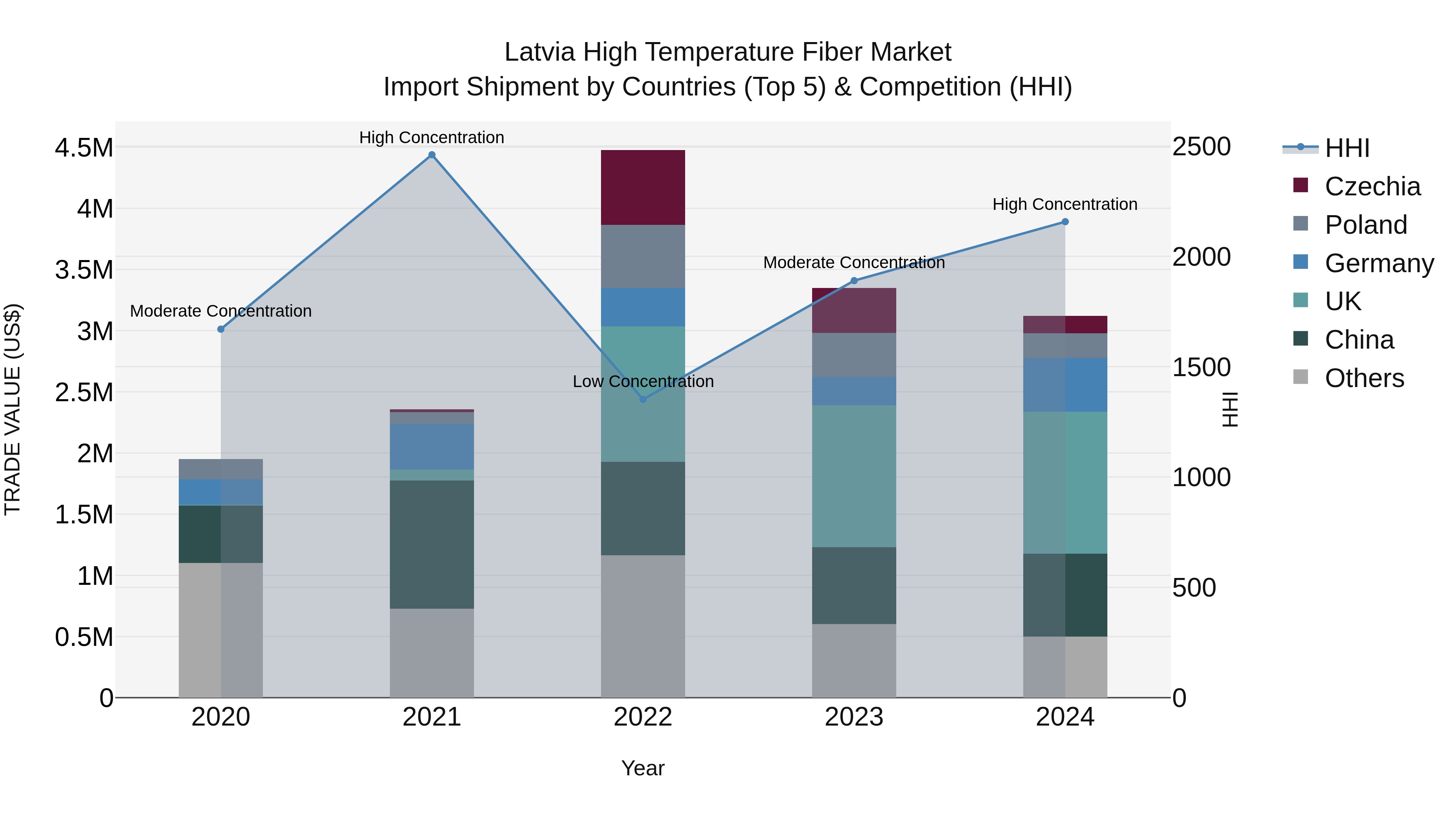 Latvia High Temperature Fiber Market Top 5 Importing Countries and Market Competition (HHI) Analysis