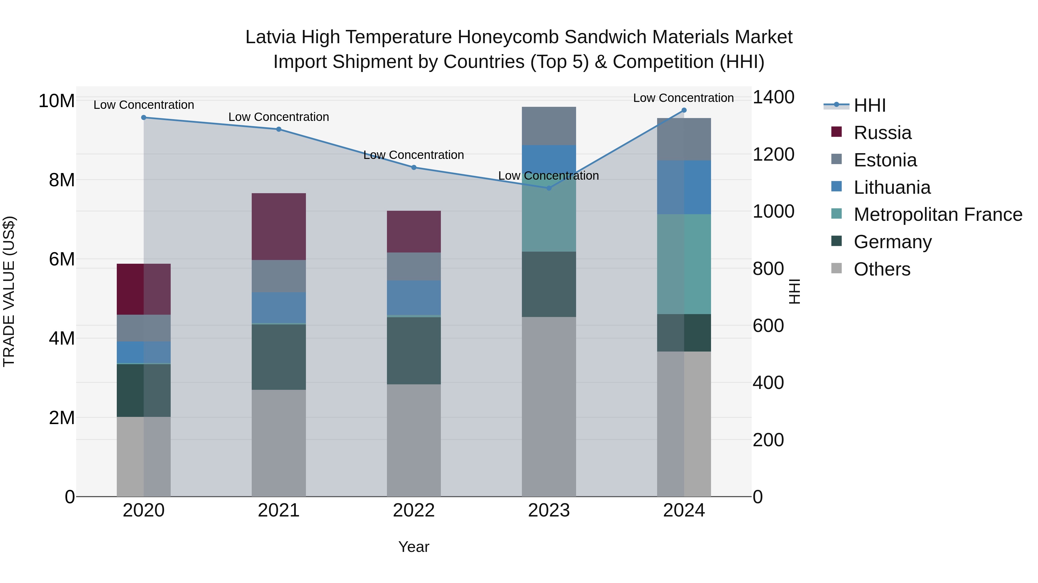 Latvia High Temperature Honeycomb Sandwich Materials Market Top 5 Importing Countries and Market Competition (HHI) Analysis
