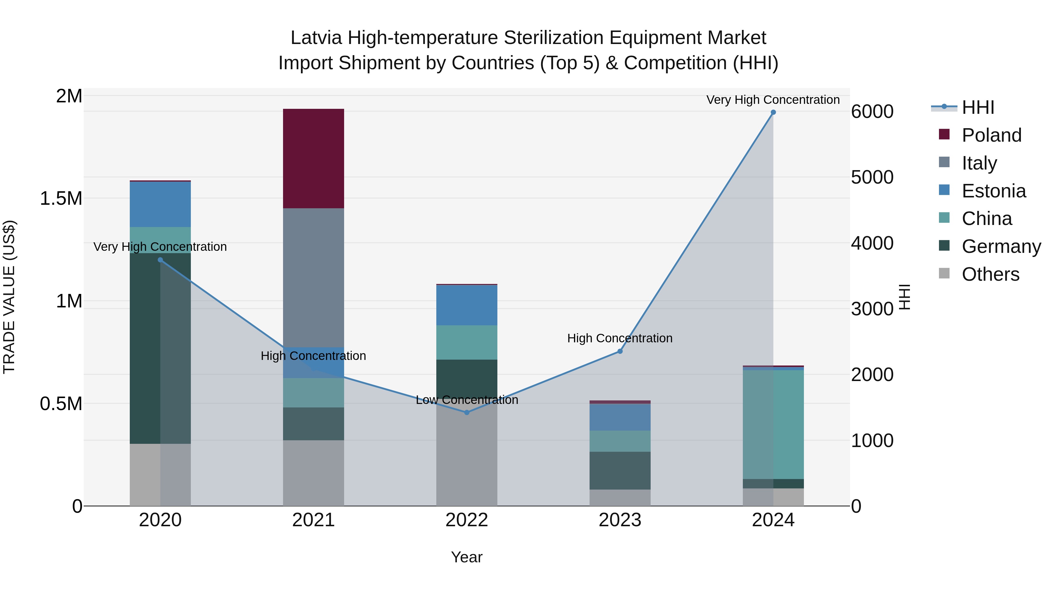 Latvia High-temperature Sterilization Equipment Market Top 5 Importing Countries and Market Competition (HHI) Analysis