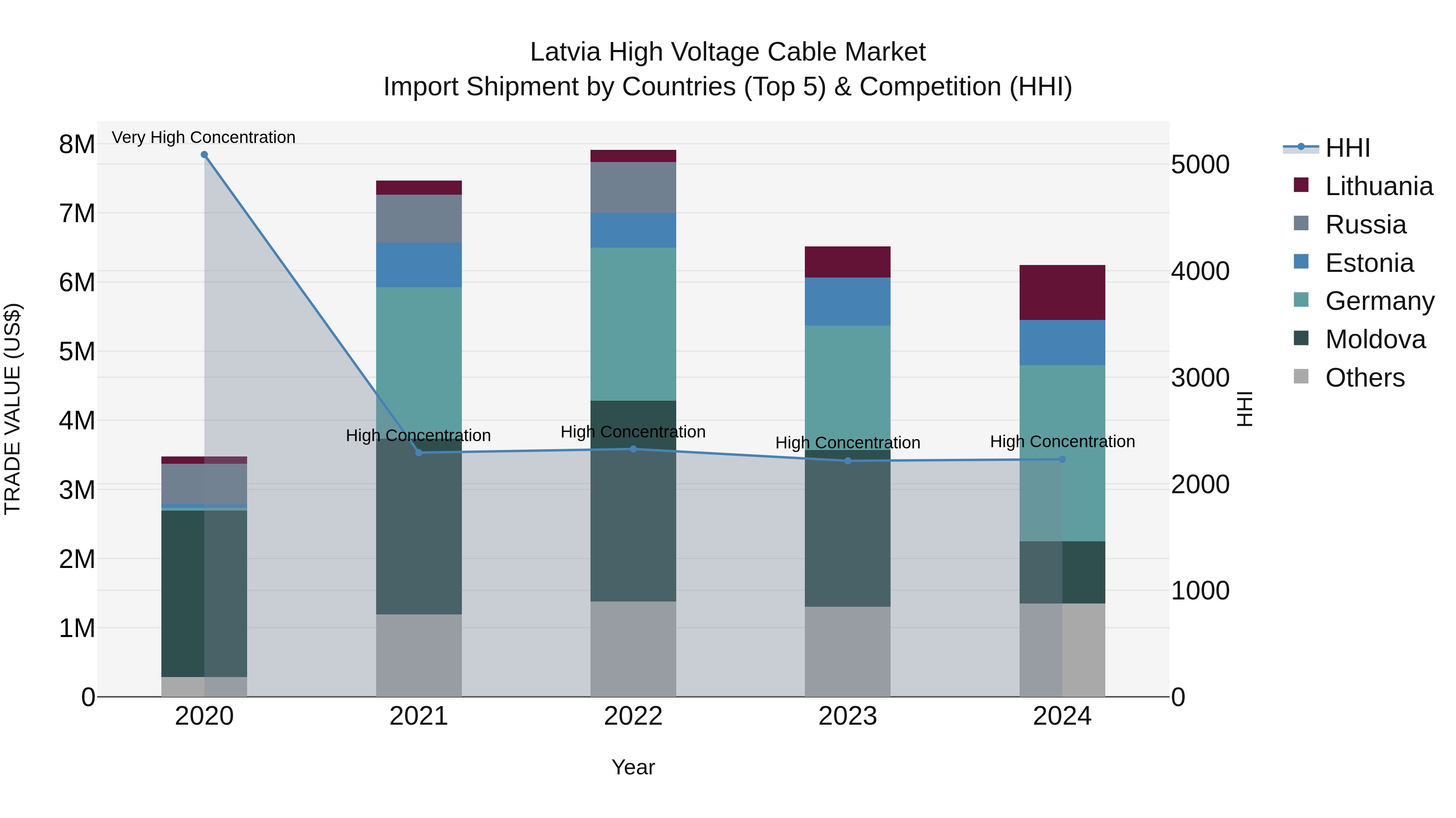 Latvia High Voltage Cable Market Top 5 Importing Countries and Market Competition (HHI) Analysis
