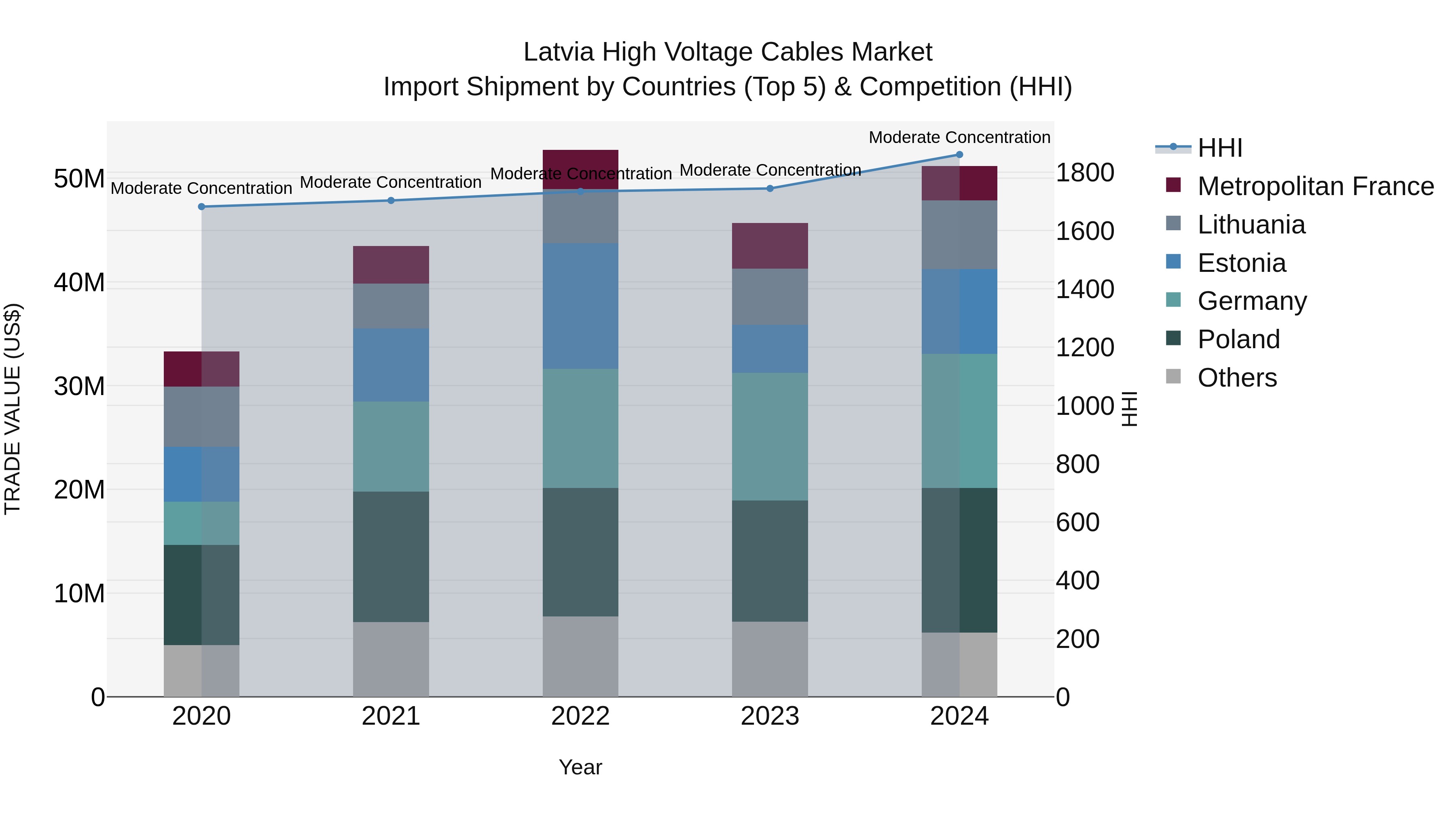 Latvia High Voltage Cables Market Top 5 Importing Countries and Market Competition (HHI) Analysis