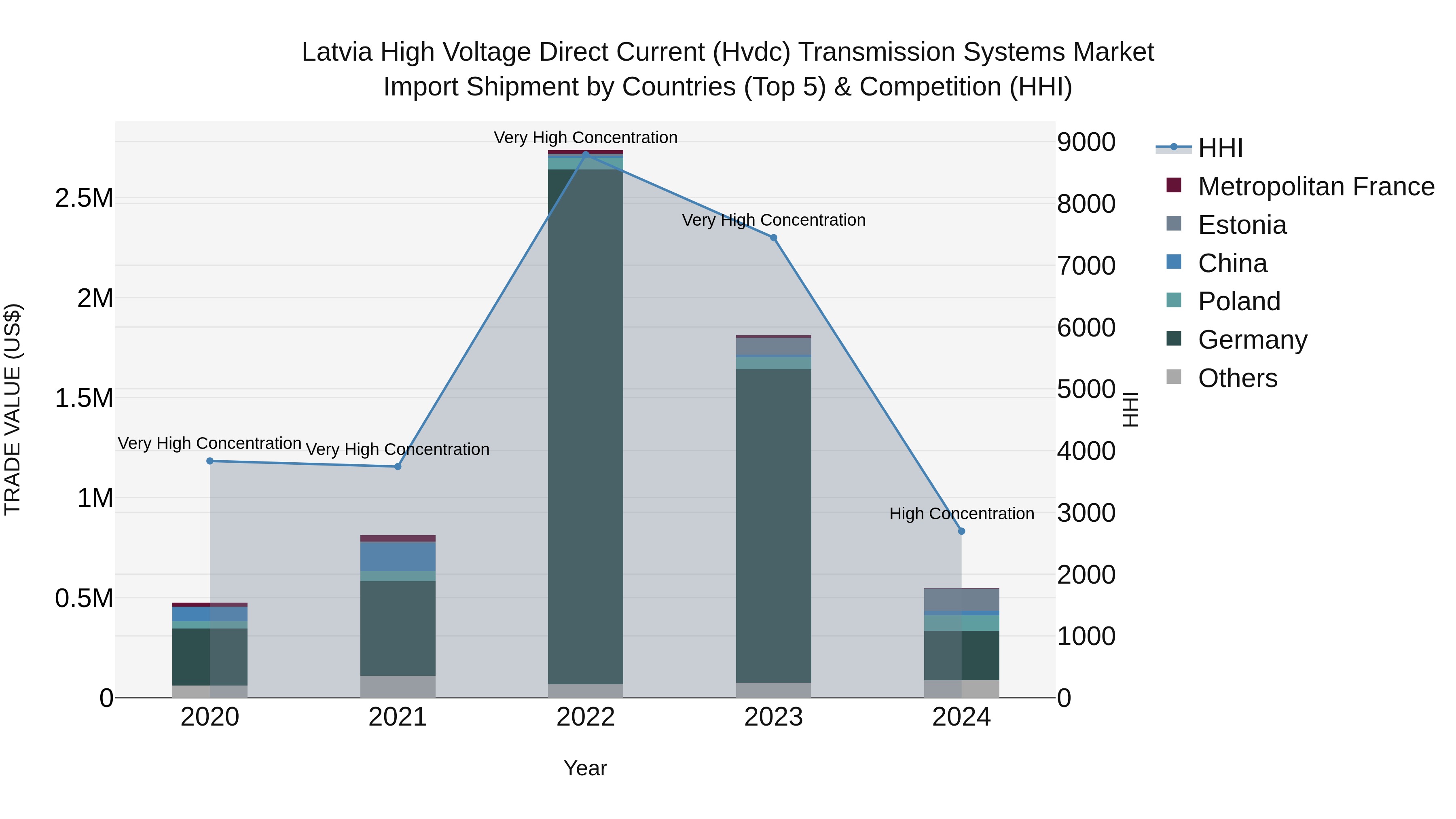 Latvia High Voltage Direct Current (Hvdc) Transmission Systems Market Top 5 Importing Countries and Market Competition (HHI) Analysis