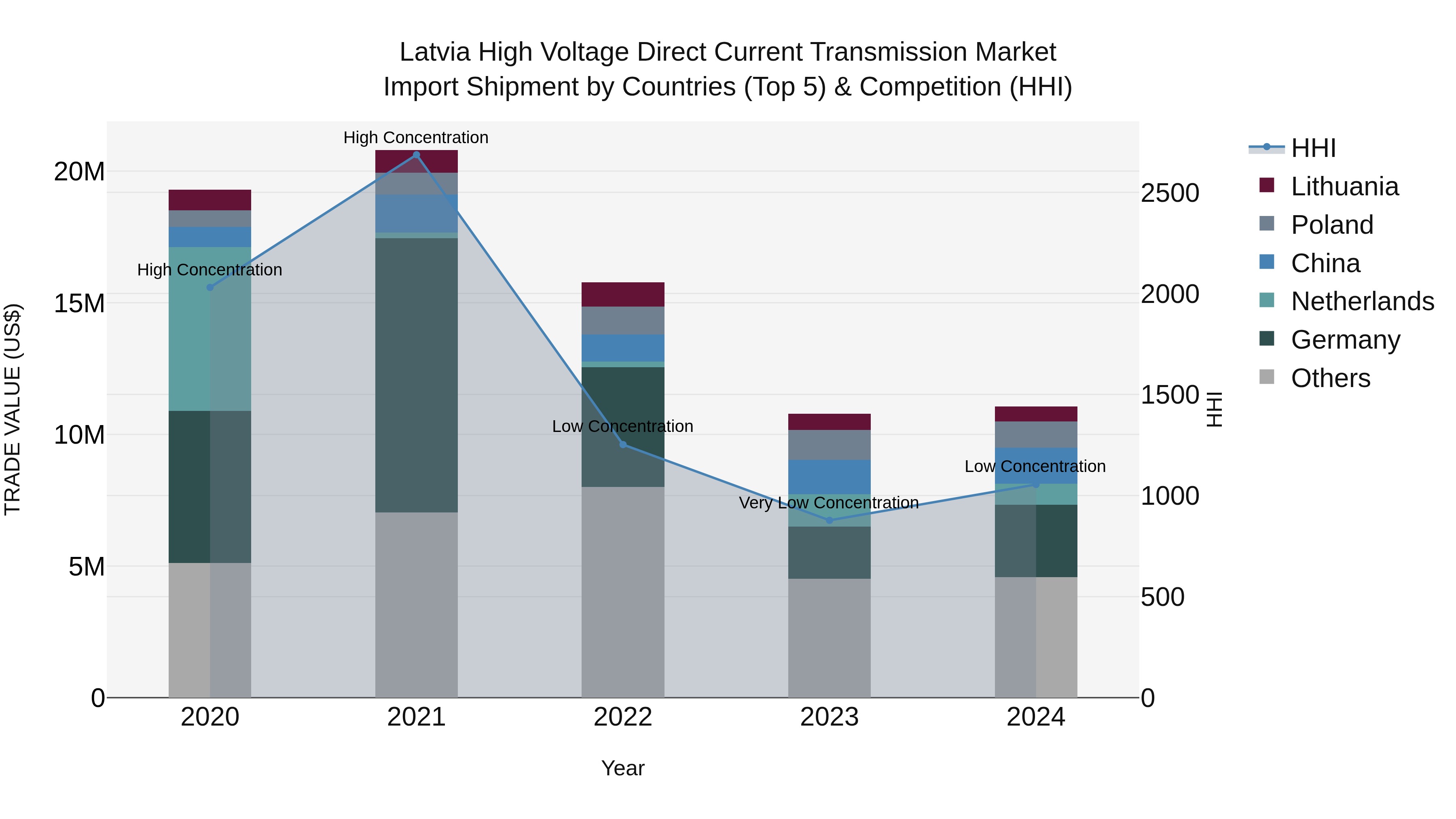 Latvia High Voltage Direct Current Transmission Market Top 5 Importing Countries and Market Competition (HHI) Analysis