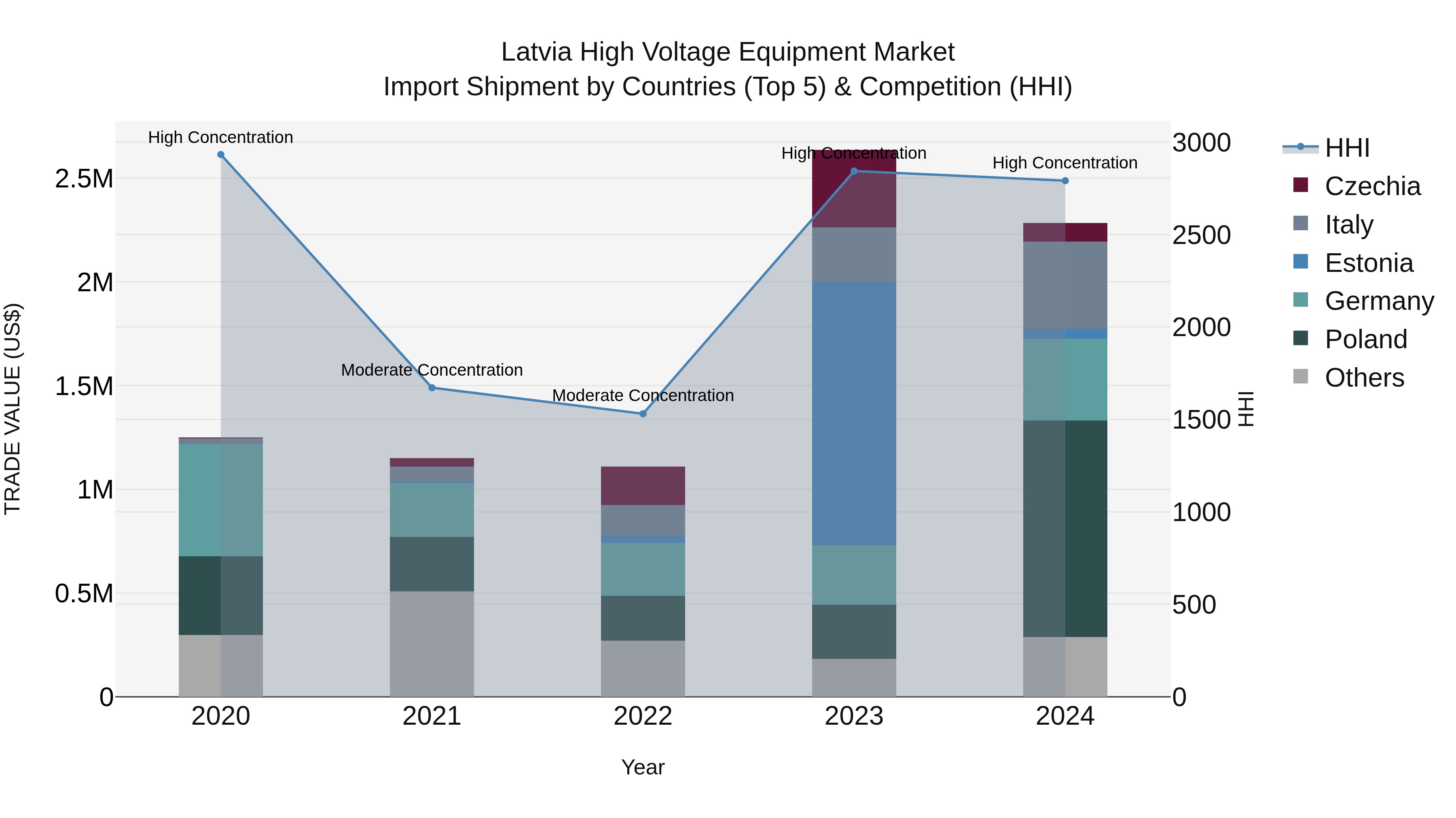 Latvia High Voltage Equipment Market Top 5 Importing Countries and Market Competition (HHI) Analysis