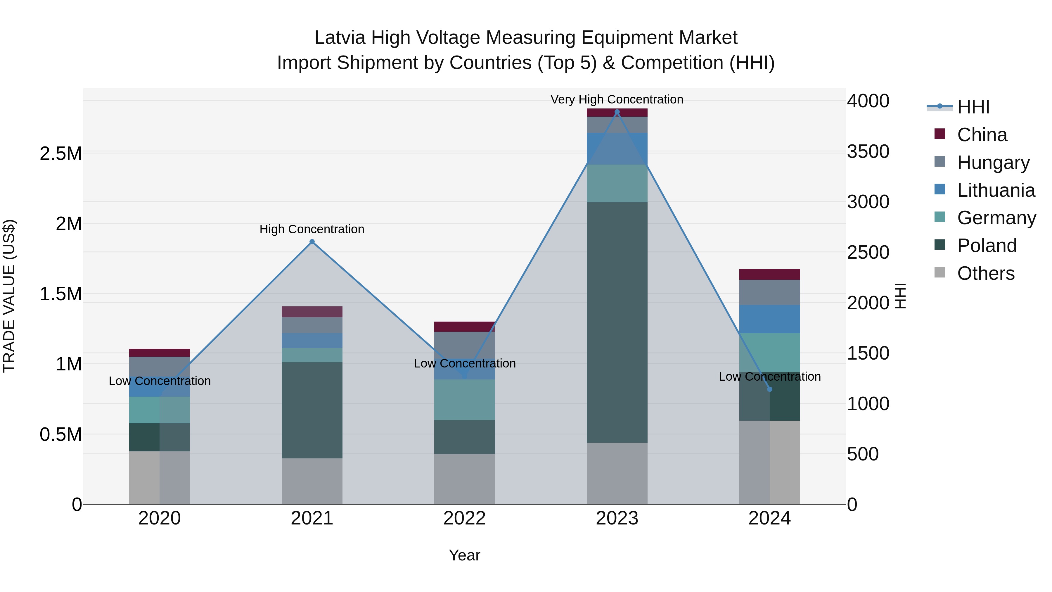 Latvia High Voltage Measuring Equipment Market Top 5 Importing Countries and Market Competition (HHI) Analysis