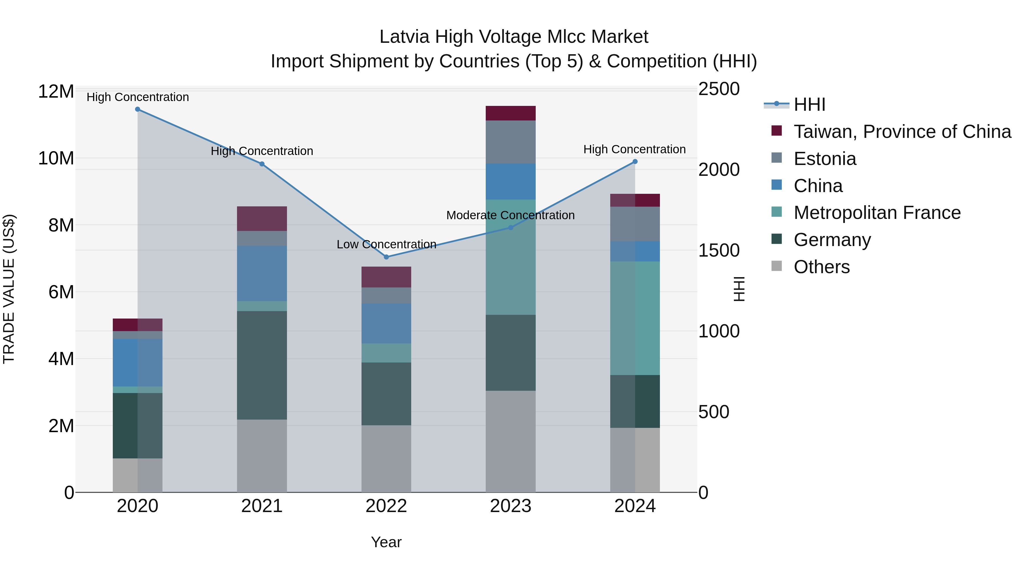 Latvia High Voltage Mlcc Market Top 5 Importing Countries and Market Competition (HHI) Analysis