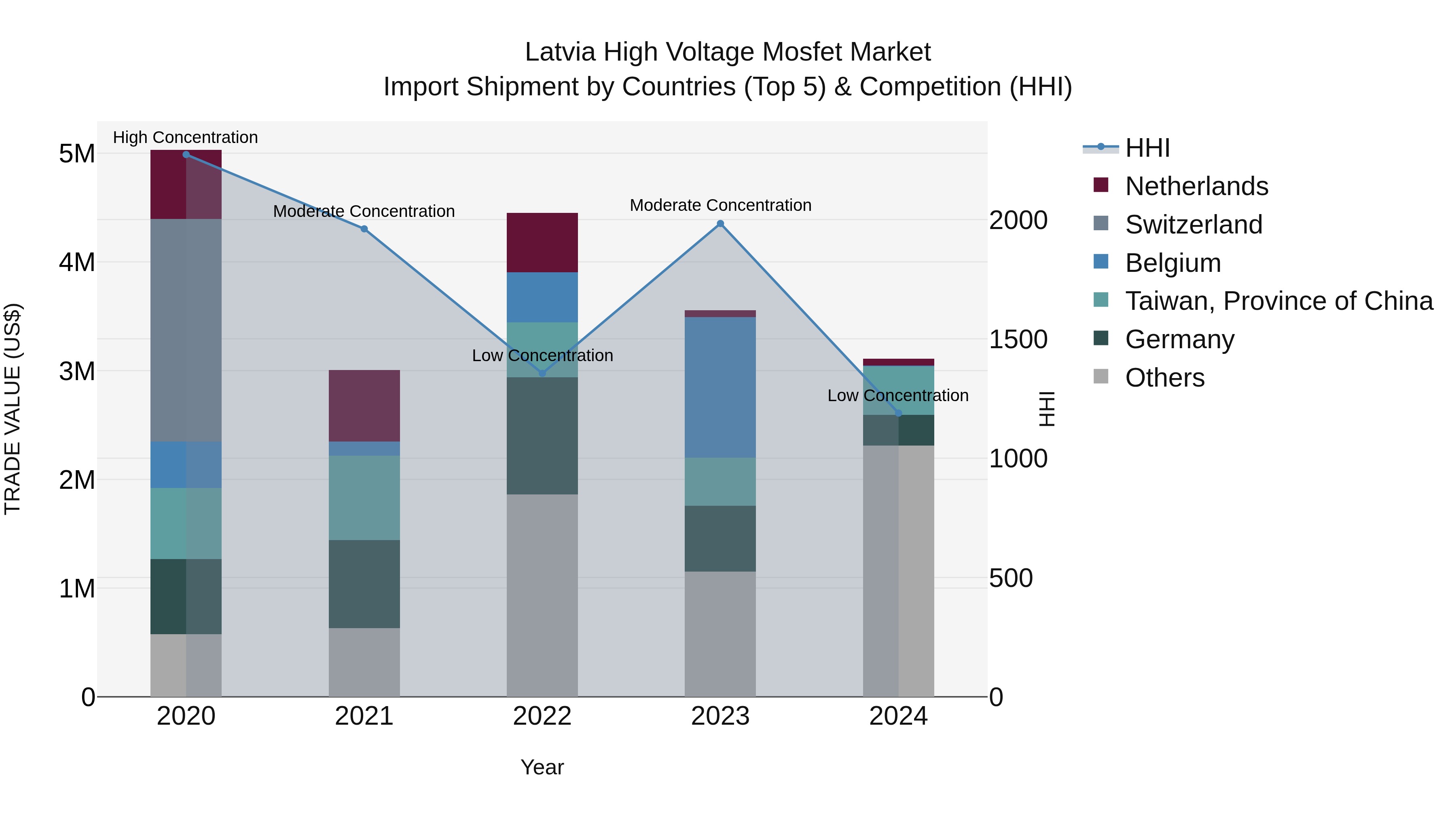 Latvia High Voltage Mosfet Market Top 5 Importing Countries and Market Competition (HHI) Analysis
