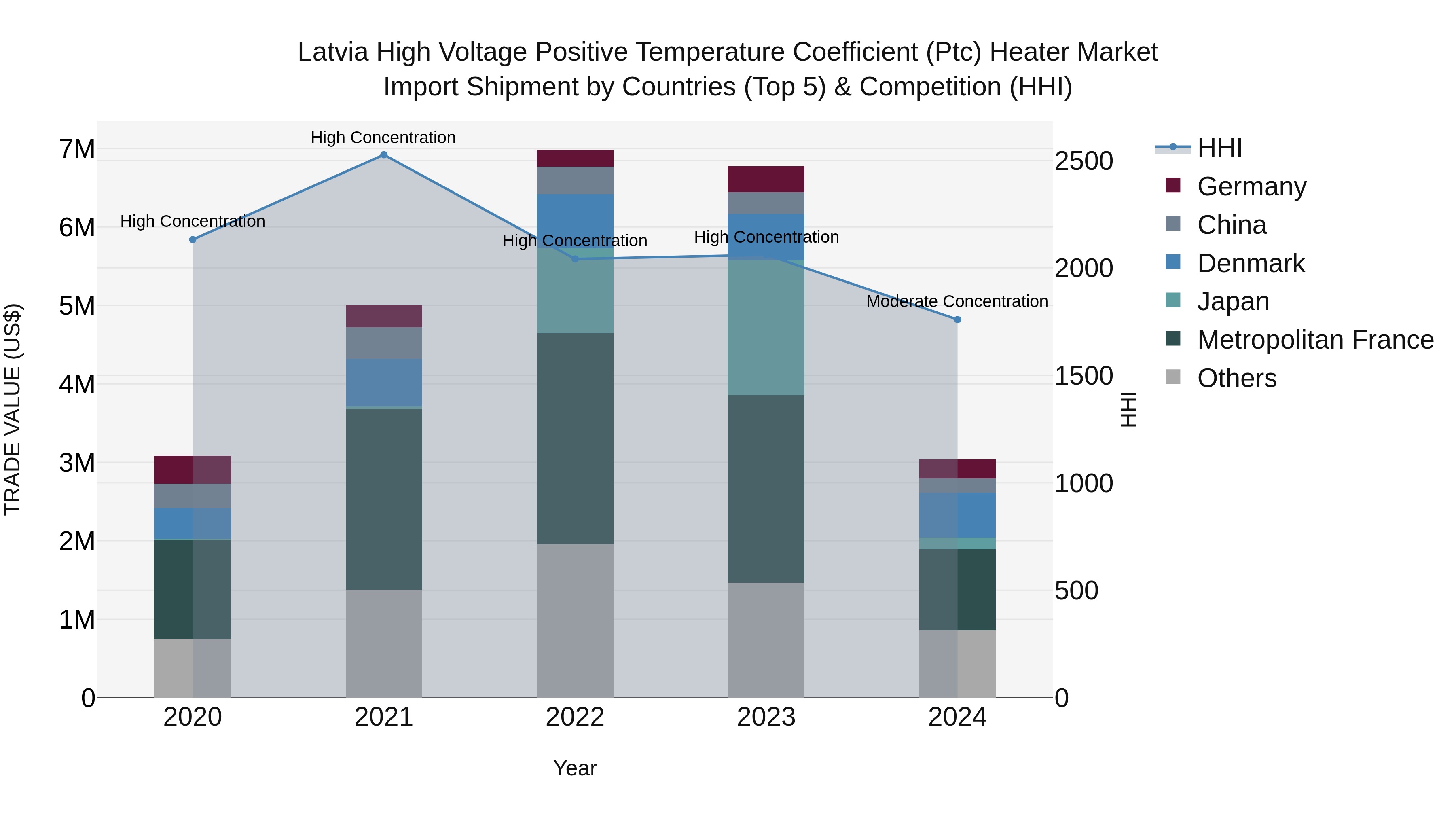 Latvia High Voltage Positive Temperature Coefficient (Ptc) Heater Market Top 5 Importing Countries and Market Competition (HHI) Analysis