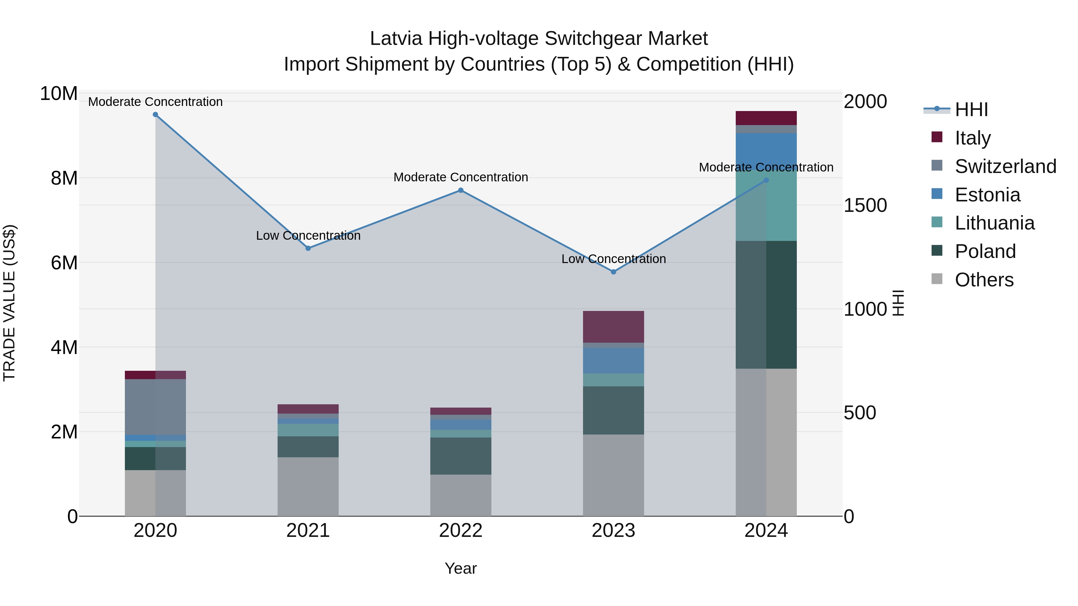 Latvia High-voltage Switchgear Market Top 5 Importing Countries and Market Competition (HHI) Analysis