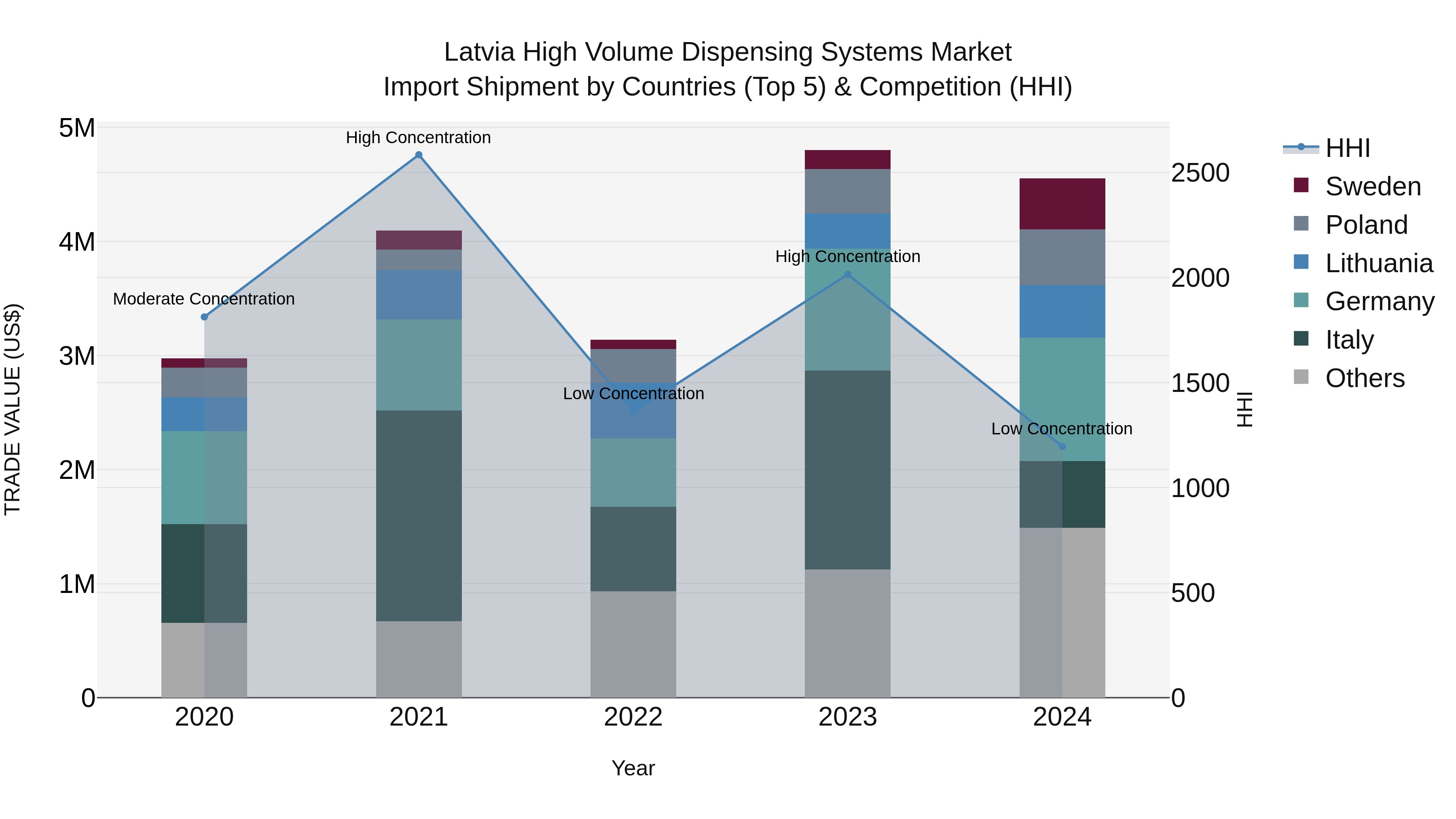Latvia High Volume Dispensing Systems Market Top 5 Importing Countries and Market Competition (HHI) Analysis