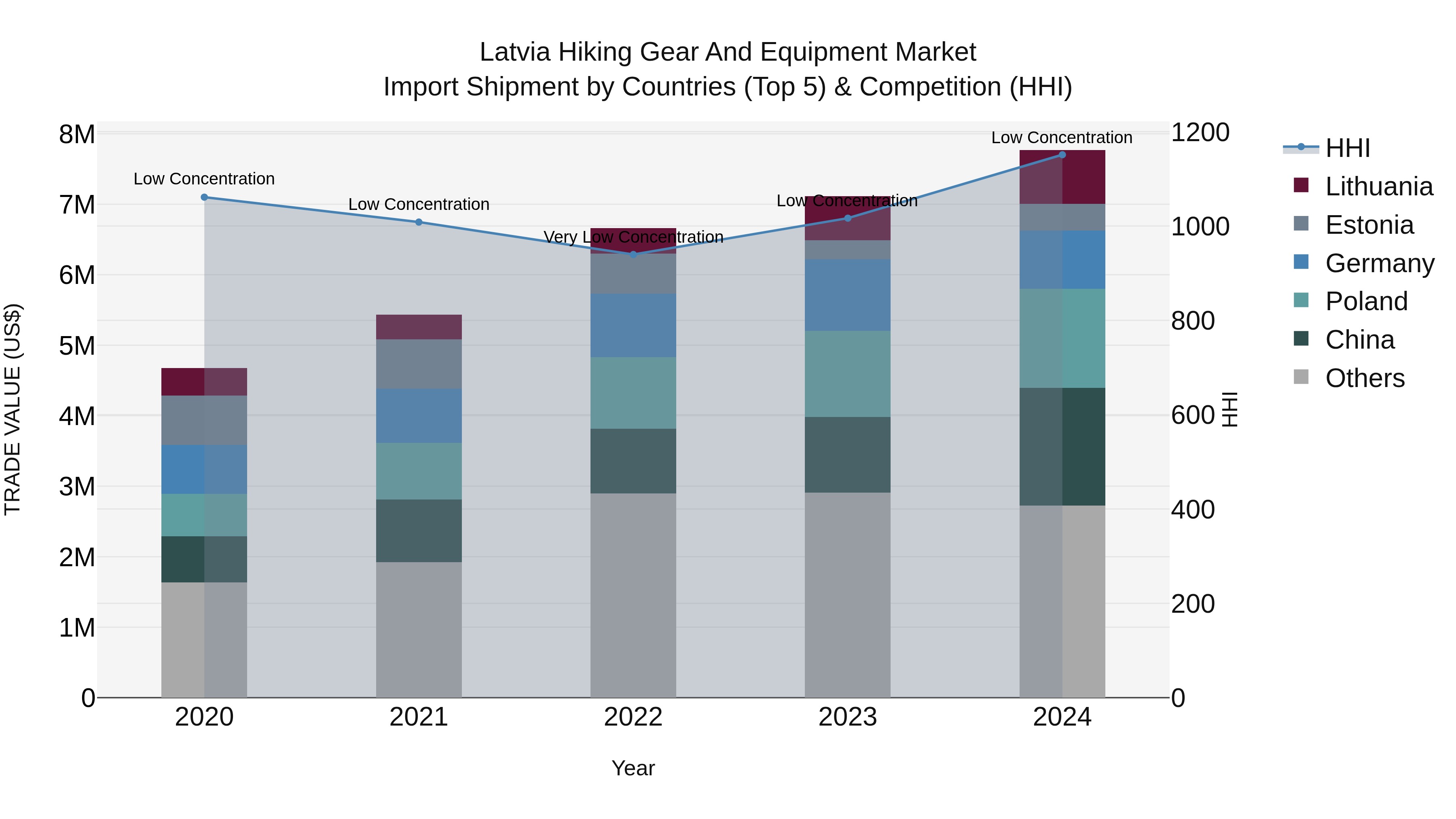 Latvia Hiking Gear and Equipment Market Top 5 Importing Countries and Market Competition (HHI) Analysis