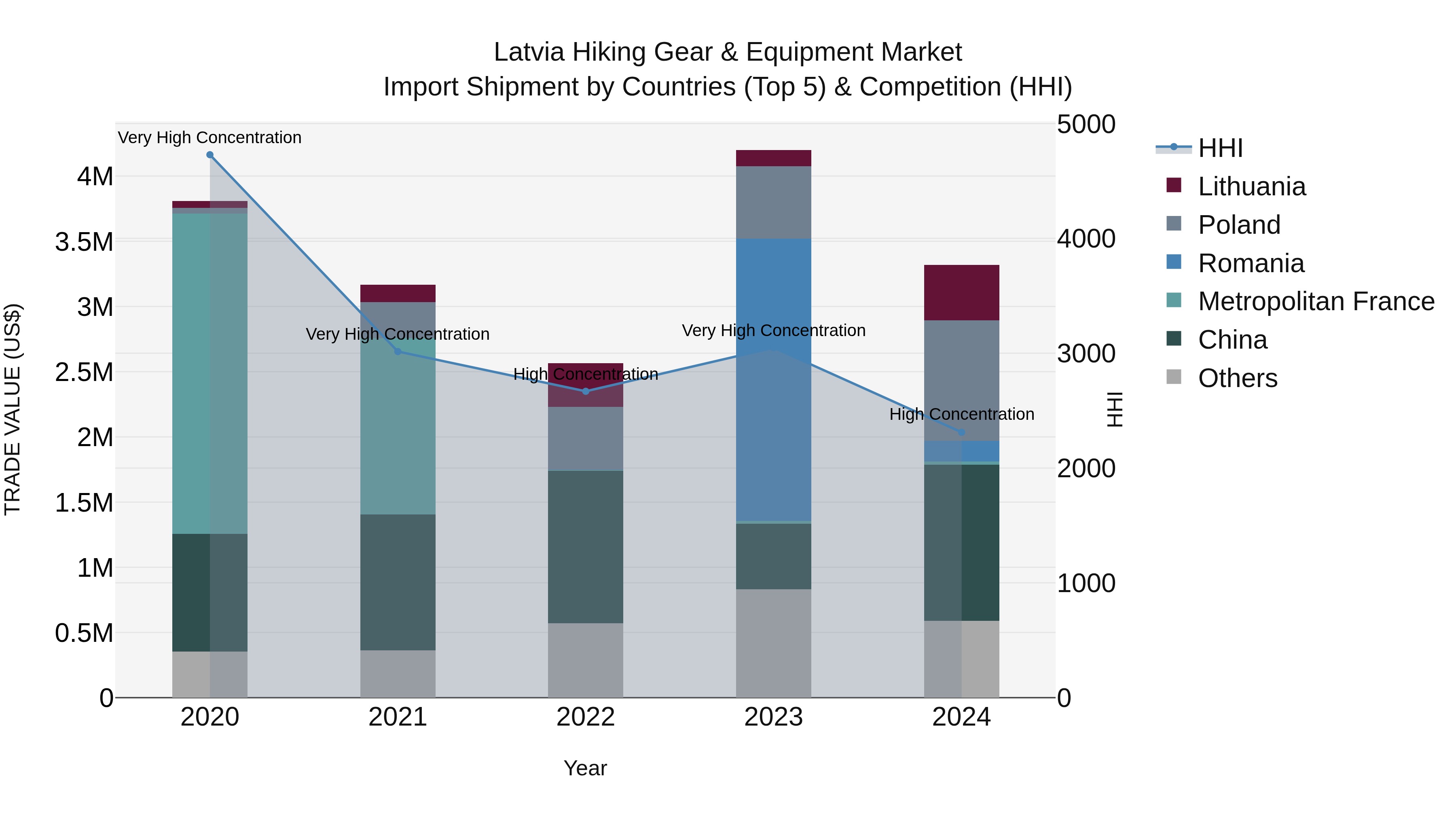 Latvia Hiking Gear & Equipment Market Top 5 Importing Countries and Market Competition (HHI) Analysis