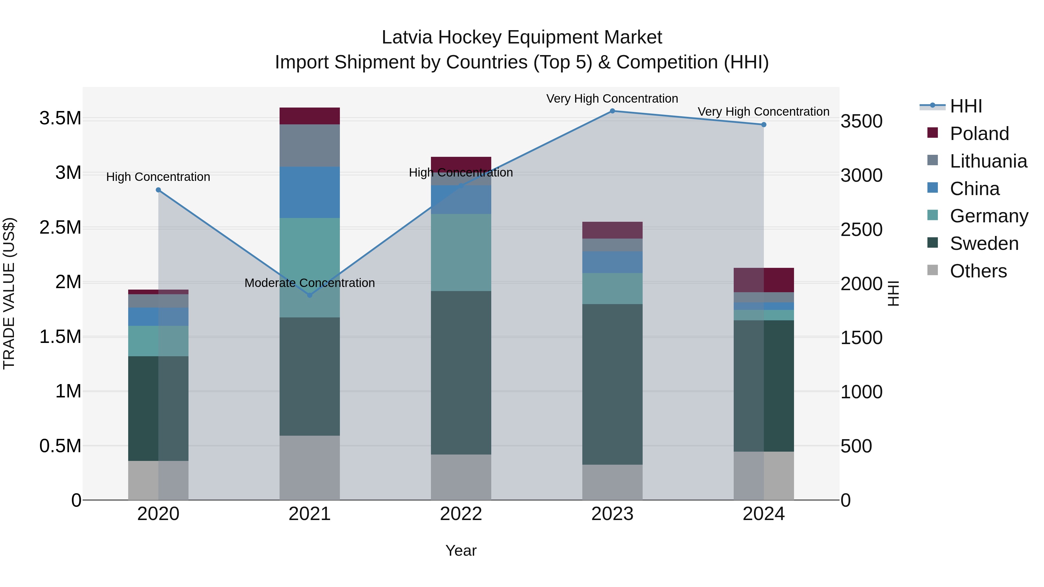 Latvia Hockey Equipment Market Top 5 Importing Countries and Market Competition (HHI) Analysis